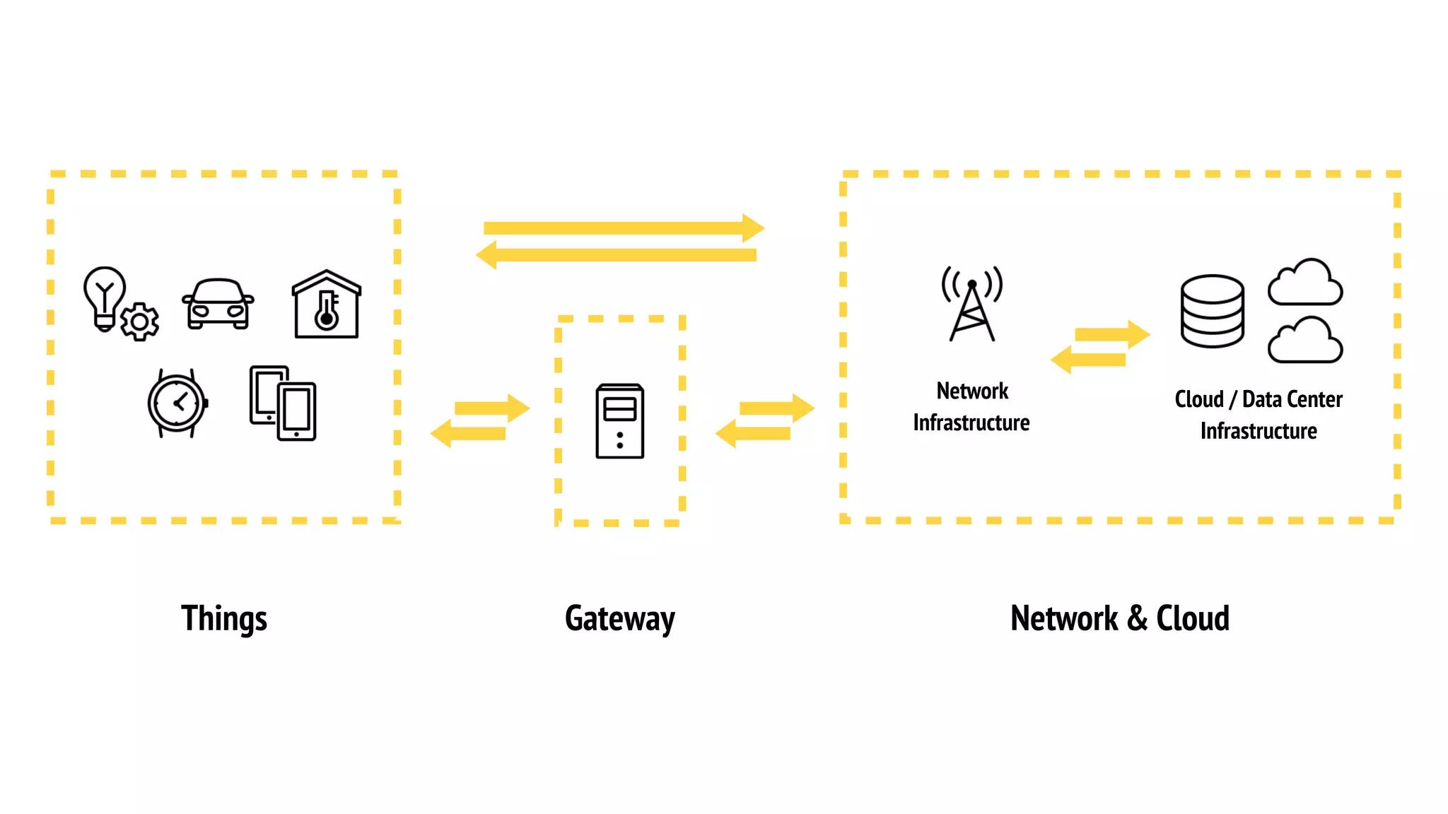 Things Gateway Network & Cloud
Network
Infrastructure
Cloud / Data Center
Infrastructure
 
