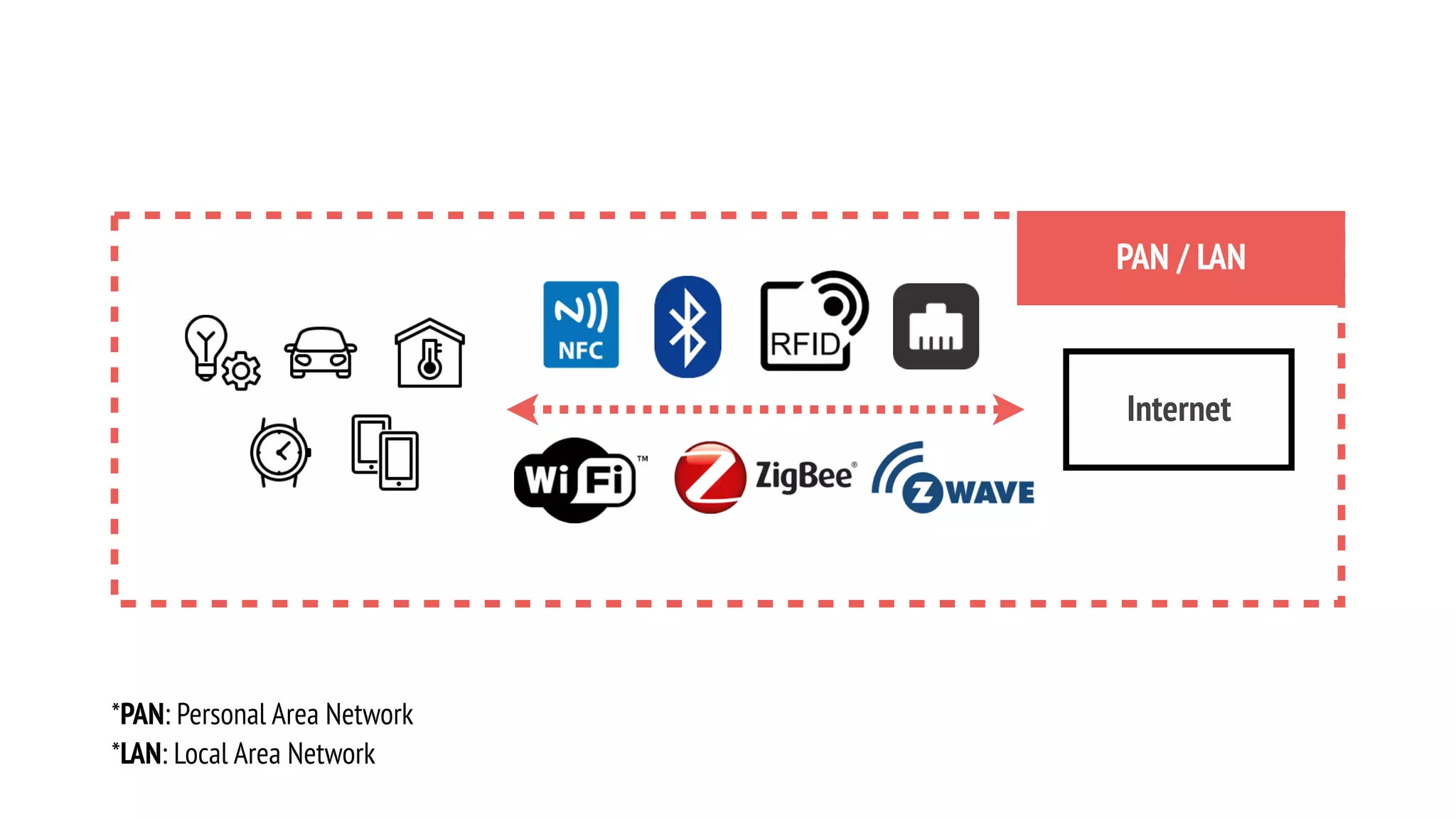 Internet
PAN / LAN
*PAN: Personal Area Network
*LAN: Local Area Network
 