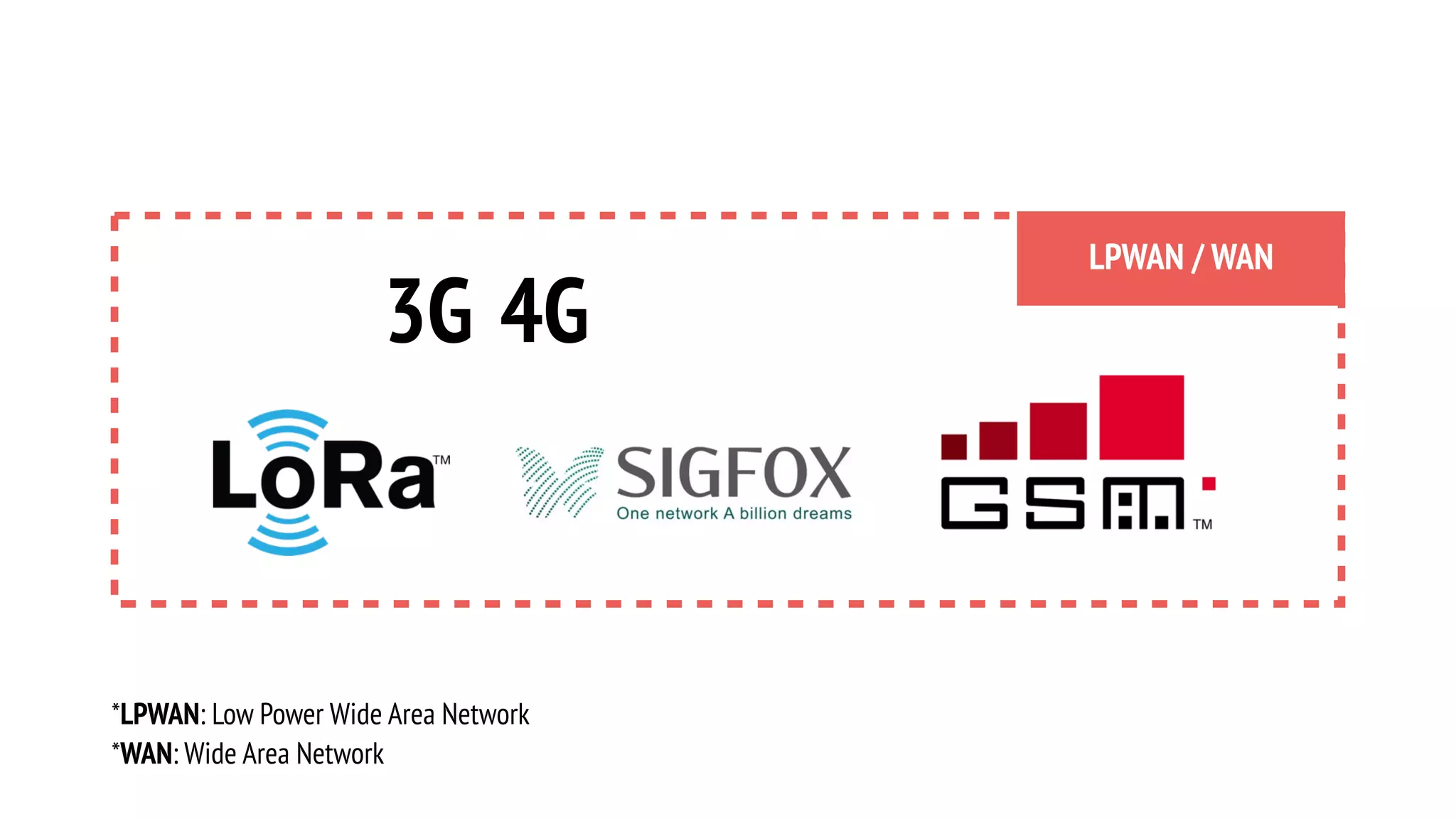 3G 4G
LPWAN / WAN
*LPWAN: Low Power Wide Area Network
*WAN: Wide Area Network
 