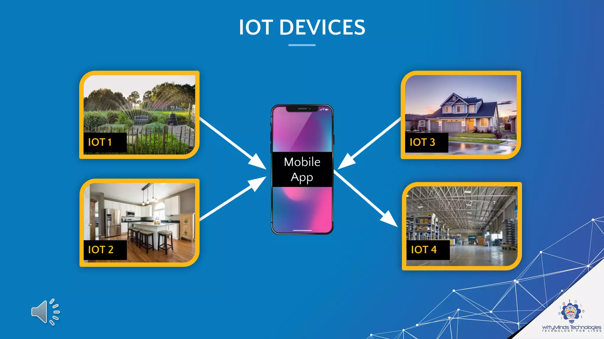 IOT DEVICES
Mobile
App
IOT 1
IOT 2
IOT 3
IOT 4
 