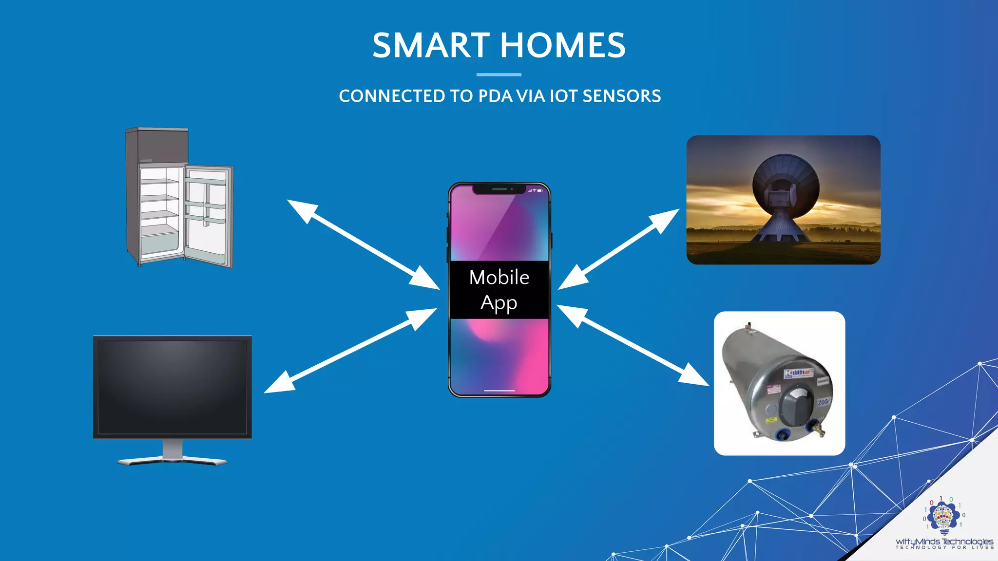 SMART HOMES
CONNECTED TO PDA VIA IOT SENSORS
Mobile
App
 