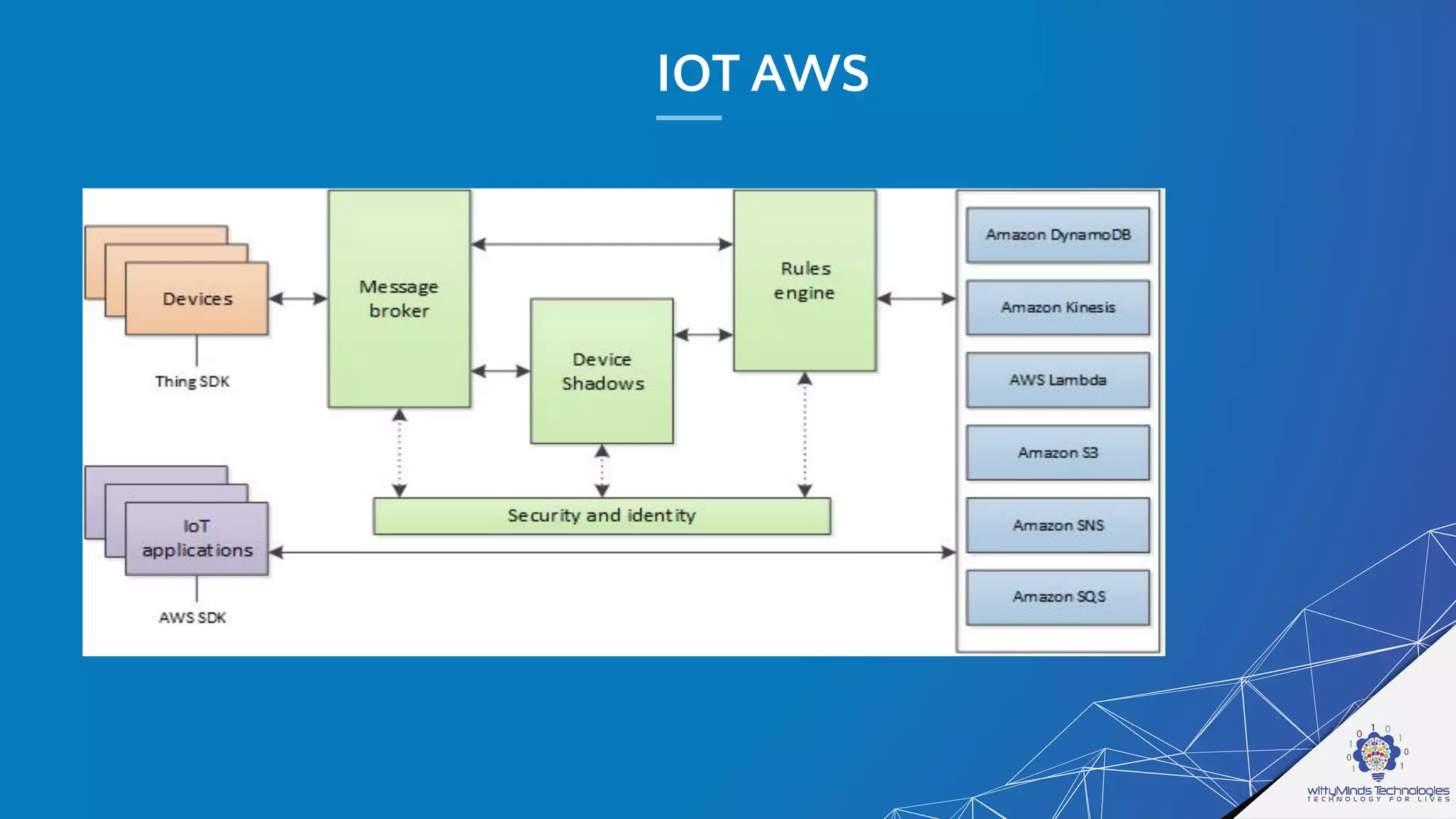 IOT AWS
 