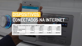 DISPOSITIVOS
CONECTADOS NA INTERNET
 