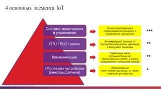 © Cisco и(или) ее аффилированные лица, 2014 г. Все права защищены. 23
4 основных элемента IoT
Система  мониторинга  
и  управления
RTU  /  PLC /  шлюз
Коммуникации
«Полевые»  устройства  
(сенсоры/датчики)
Консолидированная  
информация  о  процессе  и  
управление  процессом
Аккумулируют  данных  от  
большого  количества  датчиков  
и  получают  команды
Различные  типы  
промышленных  и  
персональных  сетей,  а  также  
соединение  с  внешним  миром
Аналоговые  и  
неинтеллектуальные,  а  также  
«умные»  устройства
***
*
**
**
 