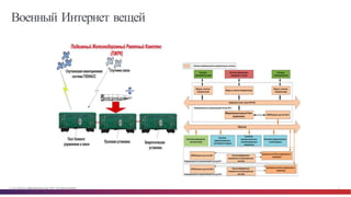 © Cisco и(или) ее аффилированные лица, 2014 г. Все права защищены. 5
Военный Интернет вещей
 