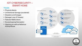 IOT CYBERSECURITY –
SMART HOME
Threats
 Physical attacks
 Unintentional damage (accidental)
 Disasters and Outages
 Damage/ Loss (ITAssets)
 Failures/ Malfunctions
 Eavesdropping/Interception
 Hijacking as well as Nefarious
Activity/Abuse
 