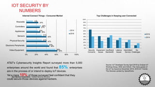 IOT SECURITY BY
NUMBERS
Aon Service Corporation | Global Security Services
62%
46%
40%
28%
27%
24%
58%
43%
31%
31%
40%
23%
29%
13%
0% 20% 40% 60% 80% 100%
Video Equipment
Electronic Peripherals
Physical Security
Sensors
Appliances
Controllers
Wearable
Internet Connect Things - Consumer Market
2014
2016
0%
10%
20%
30%
40%
50%
60%
70%
80%
90%
100%
Security
Concerns
Equipment Insufficient Latency Intermittent No
Issues Bandwidth Issues Service Challenges
Top Challenges in Keeping user Connected
2016
2014
AT&T's Cybersecurity Insights Report surveyed more than 5,000
enterprises around the world and found that 85% enterprises
are in the process of or intend to deploy IoT devices.
Yet a mere 10% of those surveyed feel confident that they
could secure those devices against hackers.
Source: IoT Developer Survey April 2016 by Eclipse IoT
Working Group, IEEE and AGILE; The many guises of
the IoT by Quocirca December 2015; 2016 IoT Trends:
The Devices Landed by SpiceWorks
 