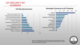 IOT SECURITY BY
NUMBERS
Developer Concerns on IoT Products
0 10 20 30 40 50
Security
Interoperability
Connectivity
Integration with Hardware
Cost
Performance
Privacy
Complexity
Maintenance
Data Analytics
Certification/Conformance
Other
I Don't Know
0 0.5 1 1.5
Devices Recruited to Botnets
Devices Used as Ingress Points
Privacy - Employee
Vulnerable Firmware/API of IoT
Ownership of Data
Vulnerable Business Process
Regulatory Controls
Expanded Attack Surface to IoT
Privacy - Customers
Devices Insecurely Delivered to…
Open Source Hacker Tools
IoT Security Concerns
Source: IoT Developer Survey April 2016 by Eclipse IoT Working Group, IEEE and
AGILE; The many guises of the IoT by Quocirca December 2015; 2016 IoT Trends:
The Devices Landed by SpiceWorks
 