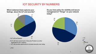 IOT SECURITY BY NUMBERS
17
%
49
%
21
%
13
%
Which statement best captures your
feelings about the IoT and security?
IoT will be Disaster
IoT will have same level of Secuirty Problem as other
applications and systems
IoT will provide opportunity to increase secuirty over today
Other
32
%
46
%
22
%
Do you have policy for visibility and secure
management of “Things” on your network
today?
Ye
s
No
Unknow
n
8
 