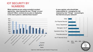 IOT SECURITY BY
NUMBERS
Other
Our Physical Secuirty
Group Department
Managers Our IT
Operations Group The
Thing Manufacturer
Our IT Security Group
0% 20% 40% 60% 80%
100%
In your opinion, who should take
responsibility for managing the risk
imposed by new “Things” connecting to
the Internet and your network?
What controls are you using currently to protect
against the risks imposed by new “Things” on your
network? What controls do you plan on deploying
in the next 2 years to address these issues?
80%
70%
60%
50%
40%
30%
20%
10%
0%
Current
Next 2
Years
Data From: SANS Securing the Internet of Things Survey 9
 