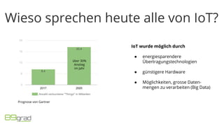 IoT wurde möglich durch
● energiesparendere
Übertragungstechnologien
● günstigere Hardware
● Möglichkeiten, grosse Daten-
mengen zu verarbeiten (Big Data)
Wieso sprechen heute alle von IoT?
Prognose von Gartner
über 30%
Anstieg
im Jahr
 