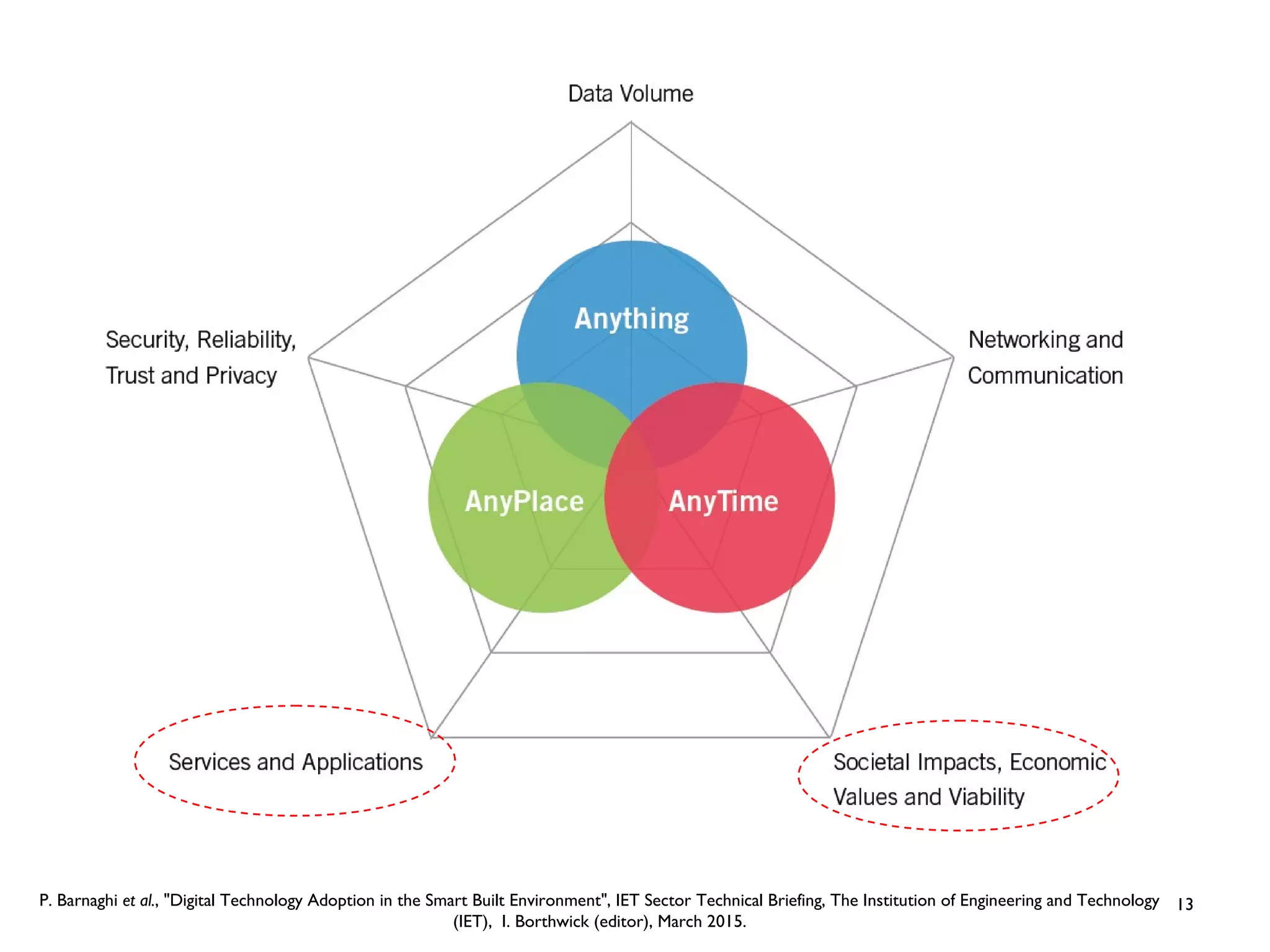 13P. Barnaghi et al., "Digital Technology Adoption in the Smart Built Environment", IET Sector Technical Briefing, The Institution of Engineering and Technology
(IET), I. Borthwick (editor), March 2015.
 