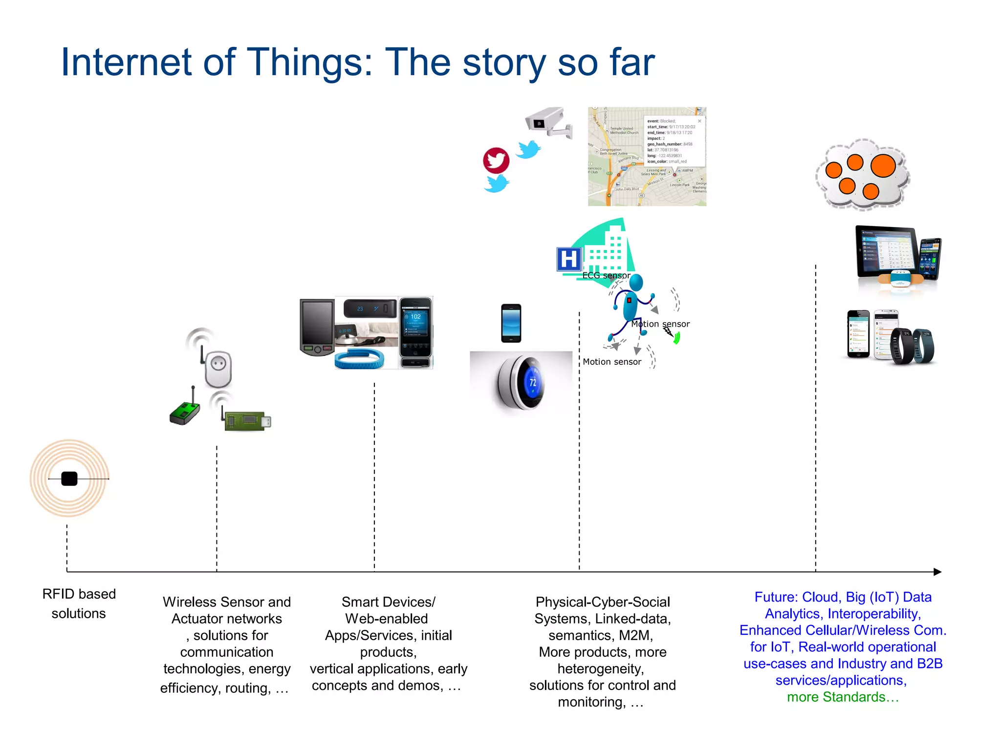Internet of Things: The story so far
RFID based
solutions
Wireless Sensor and
Actuator networks
, solutions for
communication
technologies, energy
efficiency, routing, …
Smart Devices/
Web-enabled
Apps/Services, initial
products,
vertical applications, early
concepts and demos, …
Motion sensor
Motion sensor
ECG sensor
Physical-Cyber-Social
Systems, Linked-data,
semantics, M2M,
More products, more
heterogeneity,
solutions for control and
monitoring, …
Future: Cloud, Big (IoT) Data
Analytics, Interoperability,
Enhanced Cellular/Wireless Com.
for IoT, Real-world operational
use-cases and Industry and B2B
services/applications,
more Standards…
 