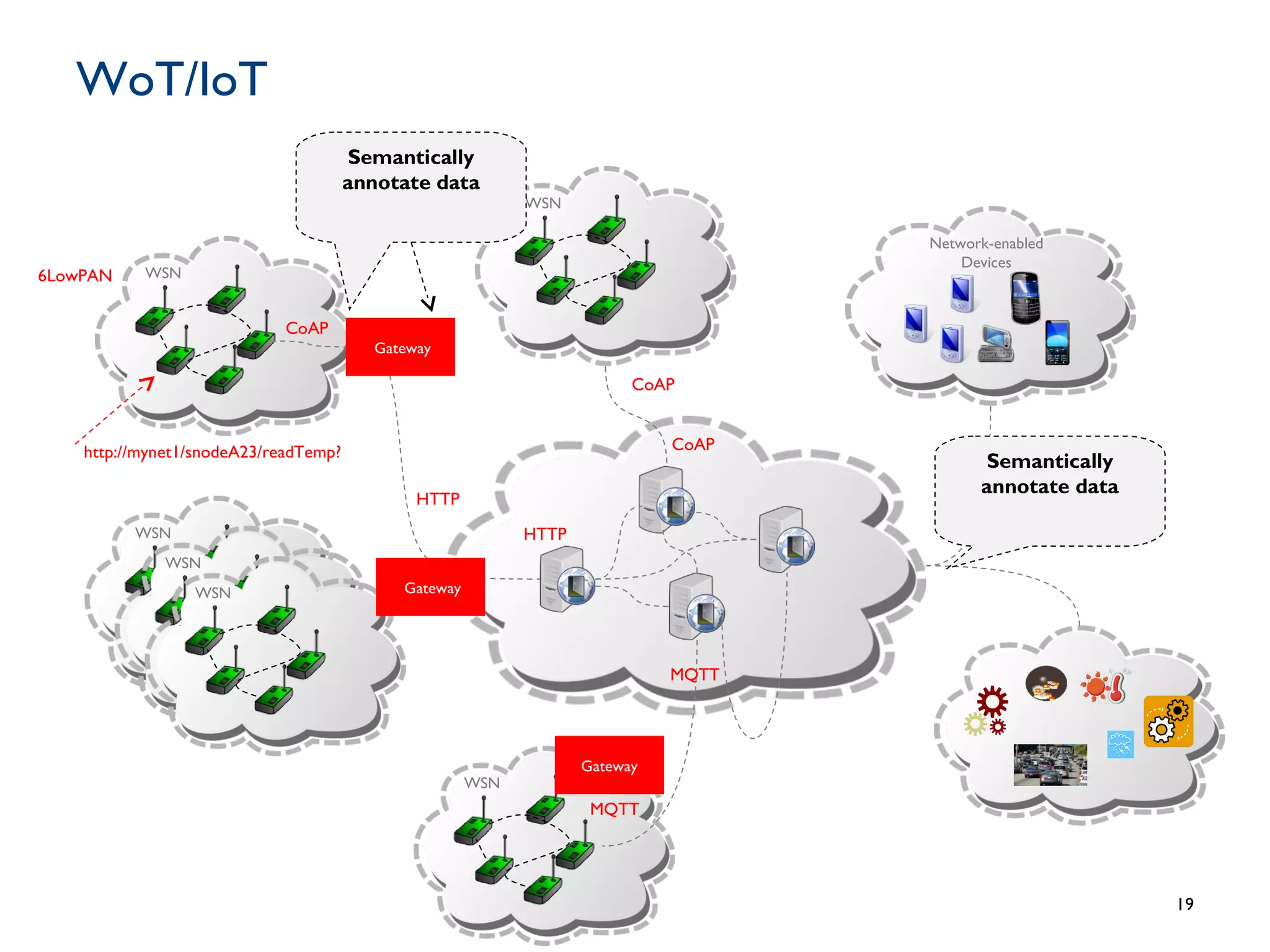 WoT/IoT
WSN
WSN
WSN
WSN
WSN
Network-enabled
Devices
Semantically
annotate data
19
Gateway
CoAP
HTTP
CoAP
CoAP
HTTP
6LowPAN
Semantically
annotate data
http://mynet1/snodeA23/readTemp?
WSN
MQTT
MQTT
Gateway
Gateway
 