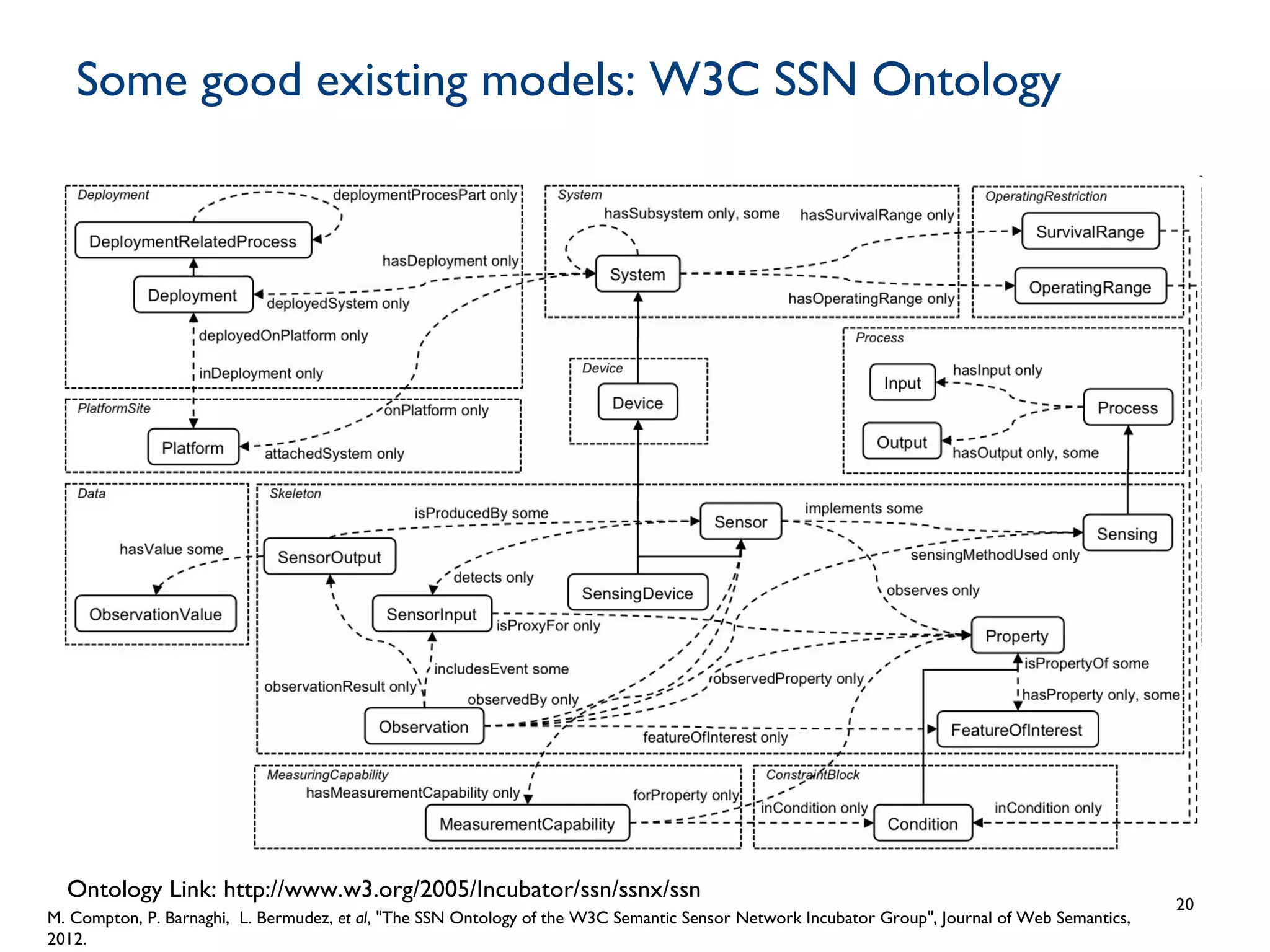 20
Some good existing models: W3C SSN Ontology
Ontology Link: http://www.w3.org/2005/Incubator/ssn/ssnx/ssn
M. Compton, P. Barnaghi, L. Bermudez, et al, "The SSN Ontology of the W3C Semantic Sensor Network Incubator Group", Journal of Web Semantics,
2012.
 