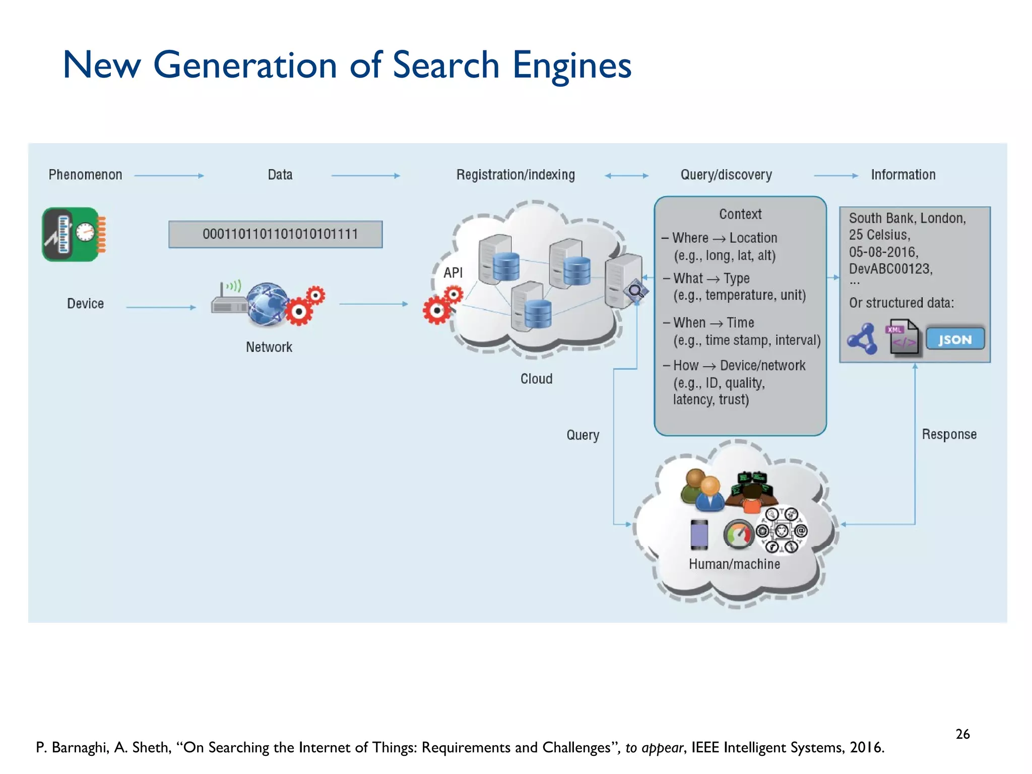 New Generation of Search Engines
26
P. Barnaghi, A. Sheth, “On Searching the Internet of Things: Requirements and Challenges”, to appear, IEEE Intelligent Systems, 2016.
 