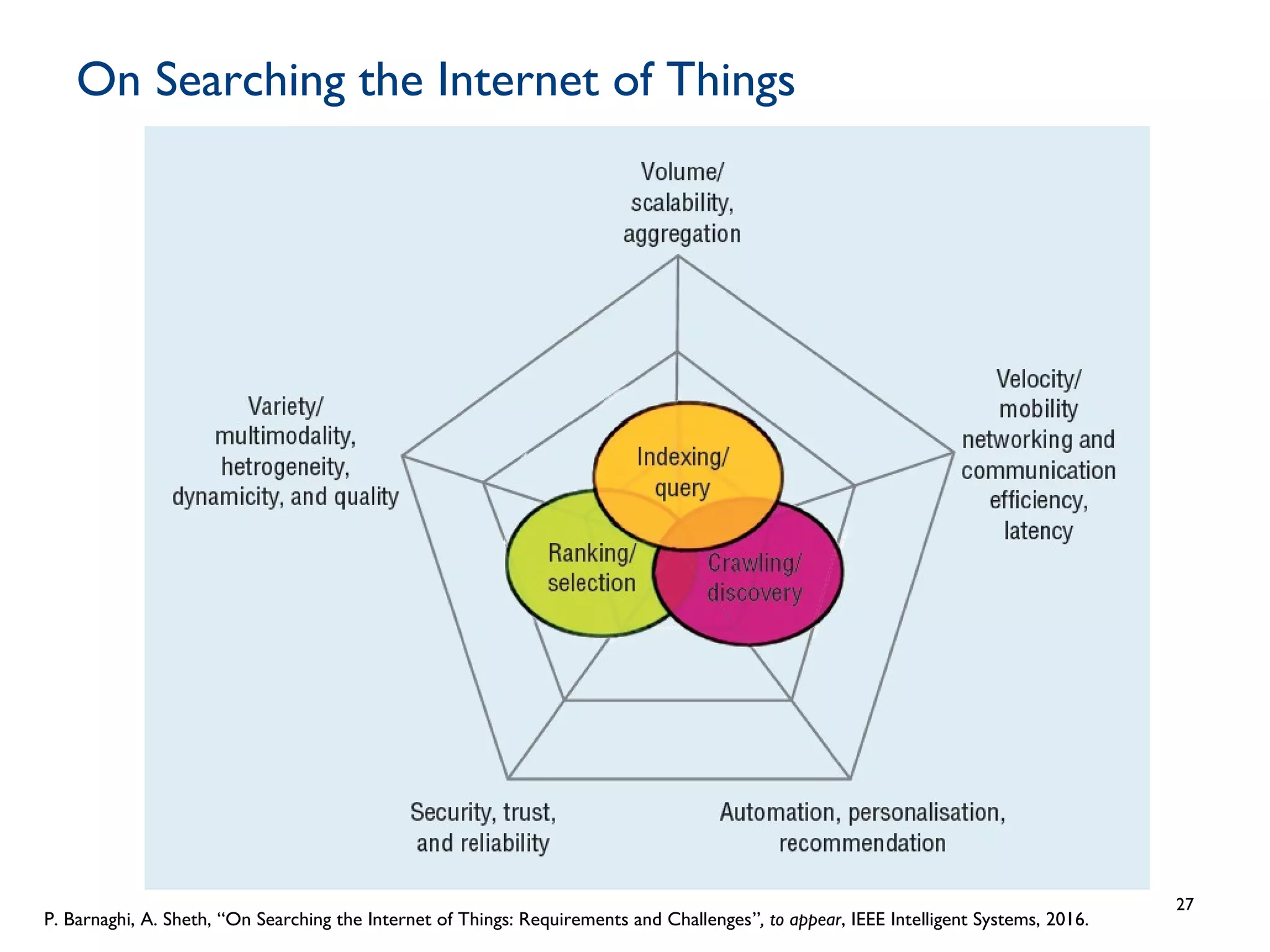 On Searching the Internet of Things
27
P. Barnaghi, A. Sheth, “On Searching the Internet of Things: Requirements and Challenges”, to appear, IEEE Intelligent Systems, 2016.
 