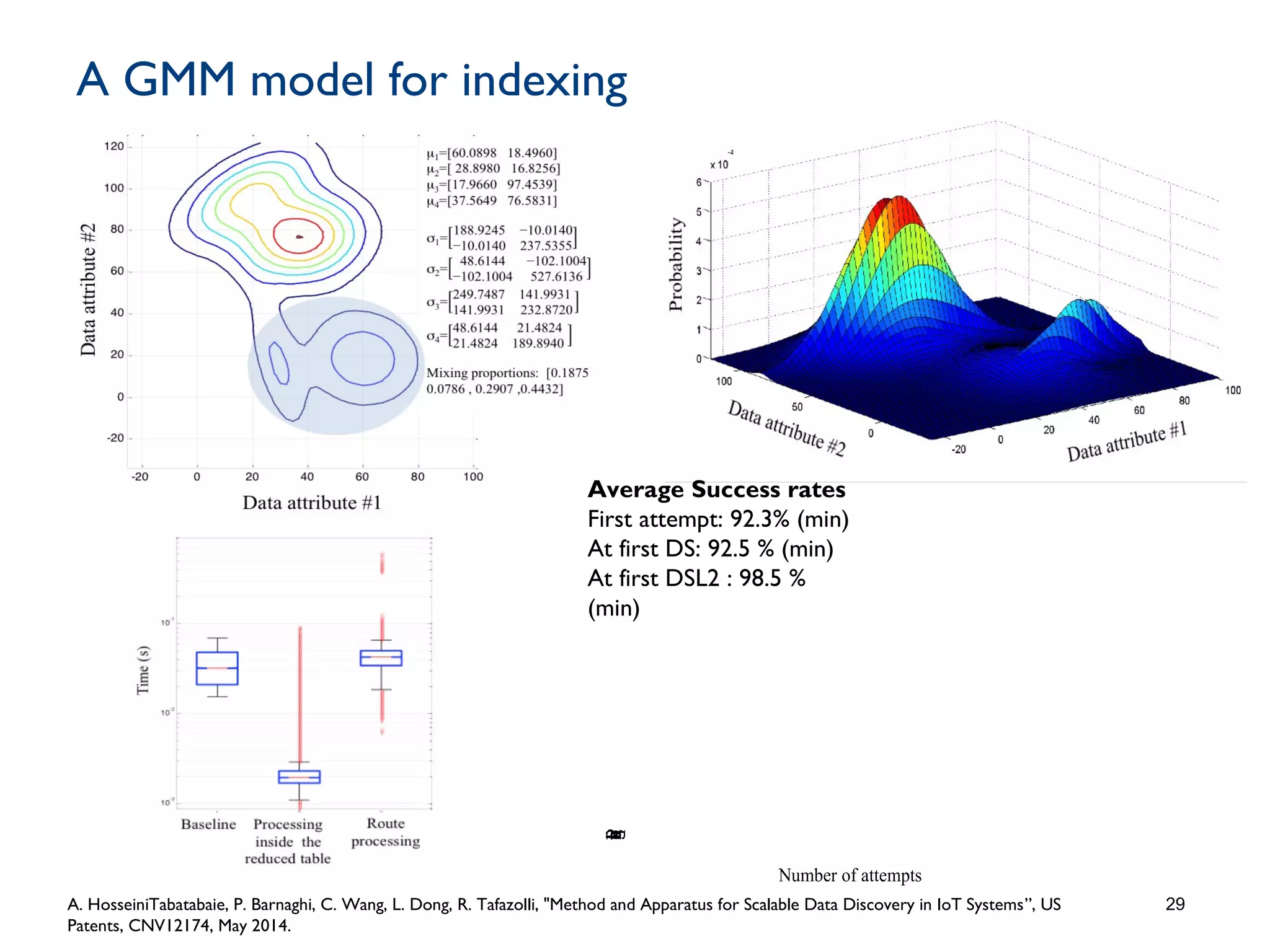 A GMM model for indexing
29
Average Success rates
First attempt: 92.3% (min)
At first DS: 92.5 % (min)
At first DSL2 : 98.5 %
(min)
Number of attempts
Percentageofthetotalqueries
A. HosseiniTabatabaie, P. Barnaghi, C. Wang, L. Dong, R. Tafazolli, "Method and Apparatus for Scalable Data Discovery in IoT Systems”, US
Patents, CNV12174, May 2014.
 