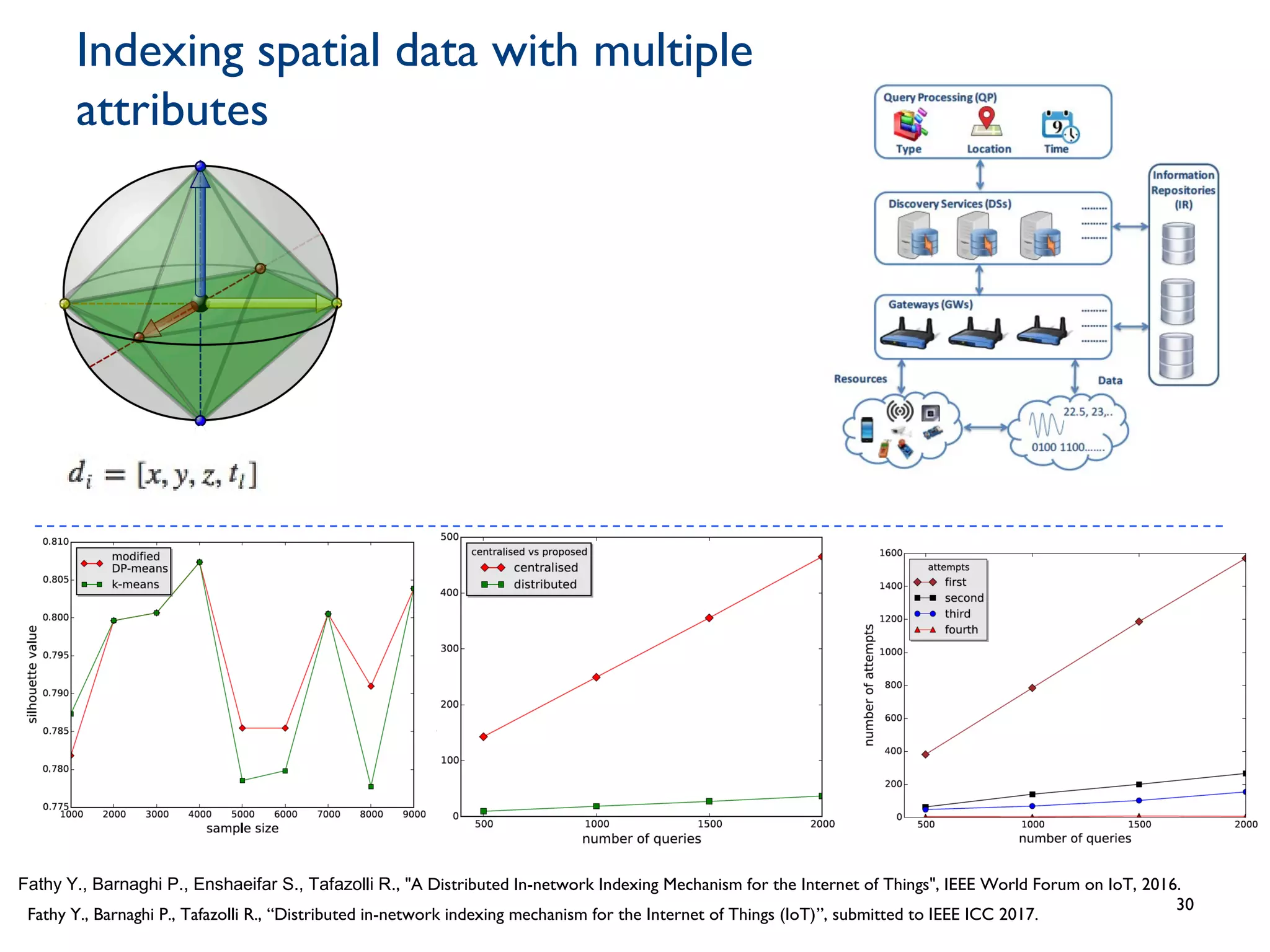 Indexing spatial data with multiple
attributes
30
Fathy Y., Barnaghi P., Tafazolli R., “Distributed in-network indexing mechanism for the Internet of Things (IoT)”, submitted to IEEE ICC 2017.
Fathy Y., Barnaghi P., Enshaeifar S., Tafazolli R., "A Distributed In-network Indexing Mechanism for the Internet of Things", IEEE World Forum on IoT, 2016.
 
