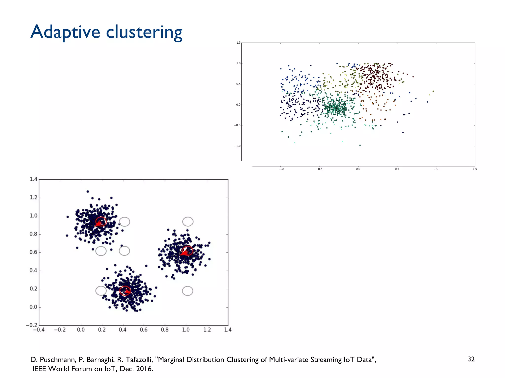 Adaptive clustering
32D. Puschmann, P. Barnaghi, R. Tafazolli, "Marginal Distribution Clustering of Multi-variate Streaming IoT Data",
IEEE World Forum on IoT, Dec. 2016.
 