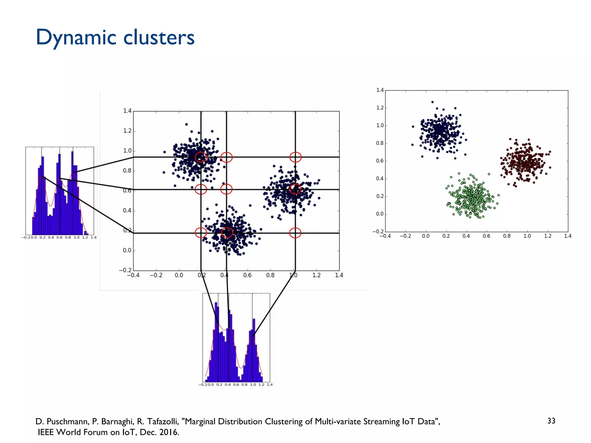 Dynamic clusters
33D. Puschmann, P. Barnaghi, R. Tafazolli, "Marginal Distribution Clustering of Multi-variate Streaming IoT Data",
IEEE World Forum on IoT, Dec. 2016.
 