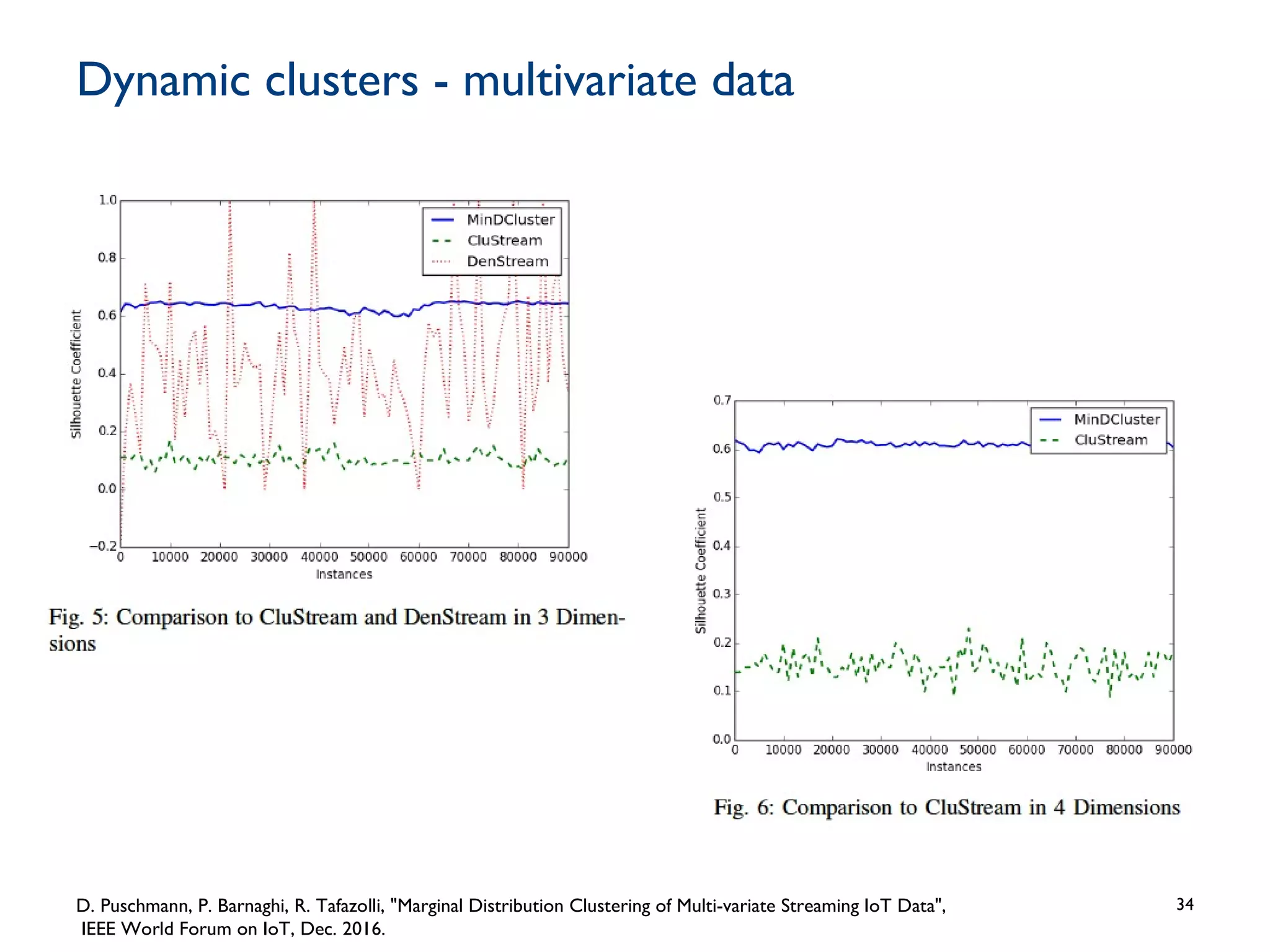 Dynamic clusters - multivariate data
34D. Puschmann, P. Barnaghi, R. Tafazolli, "Marginal Distribution Clustering of Multi-variate Streaming IoT Data",
IEEE World Forum on IoT, Dec. 2016.
 