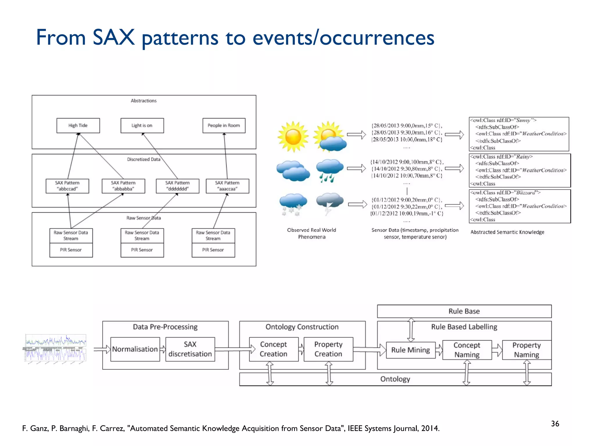 From SAX patterns to events/occurrences
36
F. Ganz, P. Barnaghi, F. Carrez, "Automated Semantic Knowledge Acquisition from Sensor Data", IEEE Systems Journal, 2014.
 