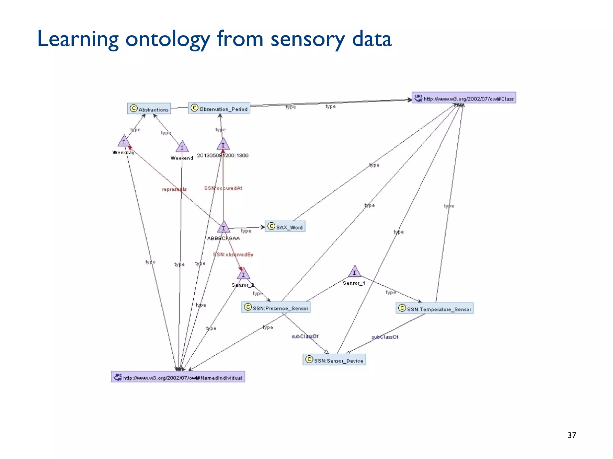 Learning ontology from sensory data
37
 