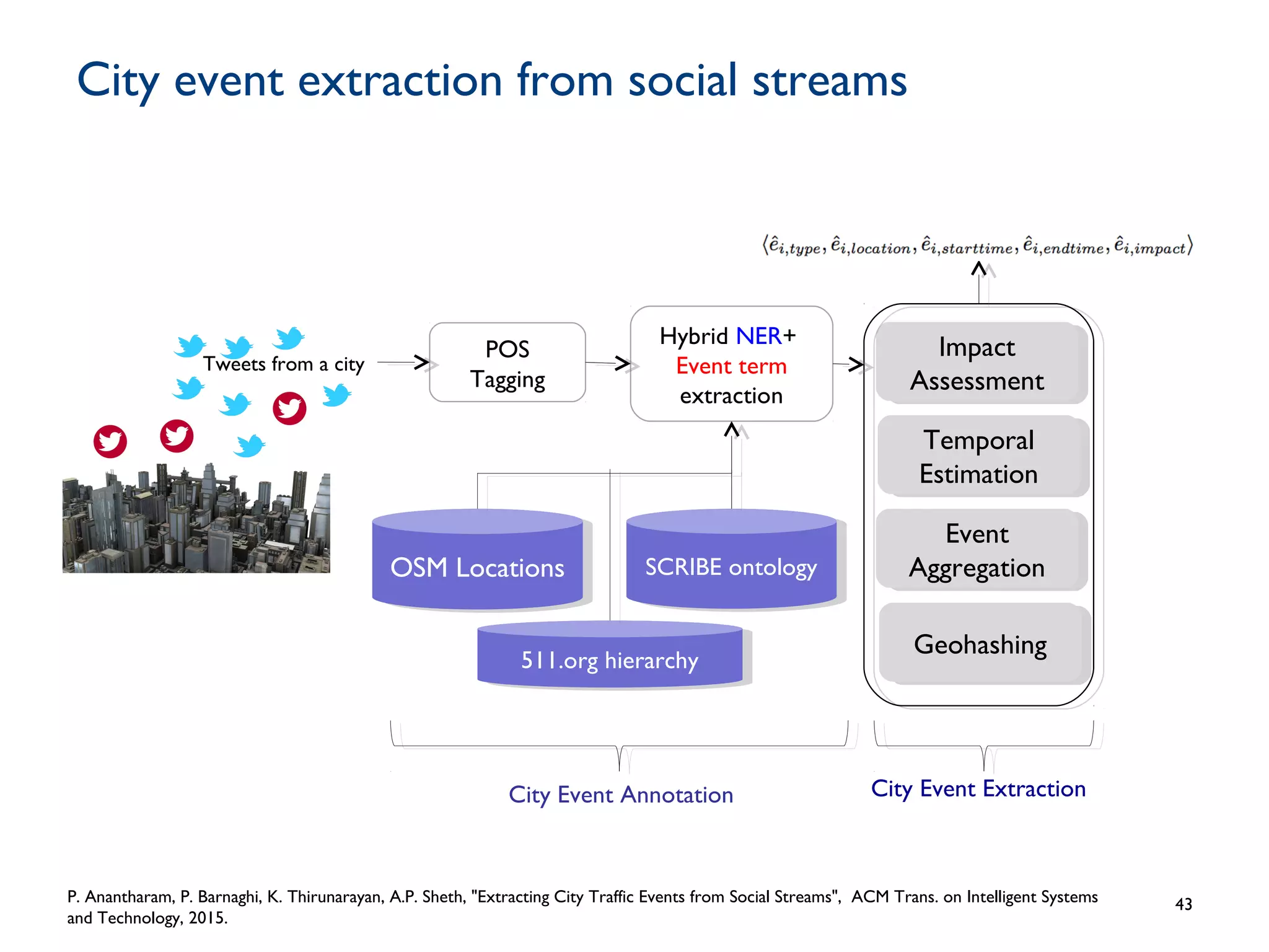 City event extraction from social streams
43
Tweets from a city
POS
Tagging
Hybrid NER+
Event term
extraction
GeohashingGeohashing
Temporal
Estimation
Temporal
Estimation
Impact
Assessment
Impact
Assessment
Event
Aggregation
Event
AggregationOSM LocationsOSM Locations SCRIBE ontologySCRIBE ontology
511.org hierarchy511.org hierarchy
City Event ExtractionCity Event Annotation
P. Anantharam, P. Barnaghi, K. Thirunarayan, A.P. Sheth, "Extracting City Traffic Events from Social Streams", ACM Trans. on Intelligent Systems
and Technology, 2015.
 