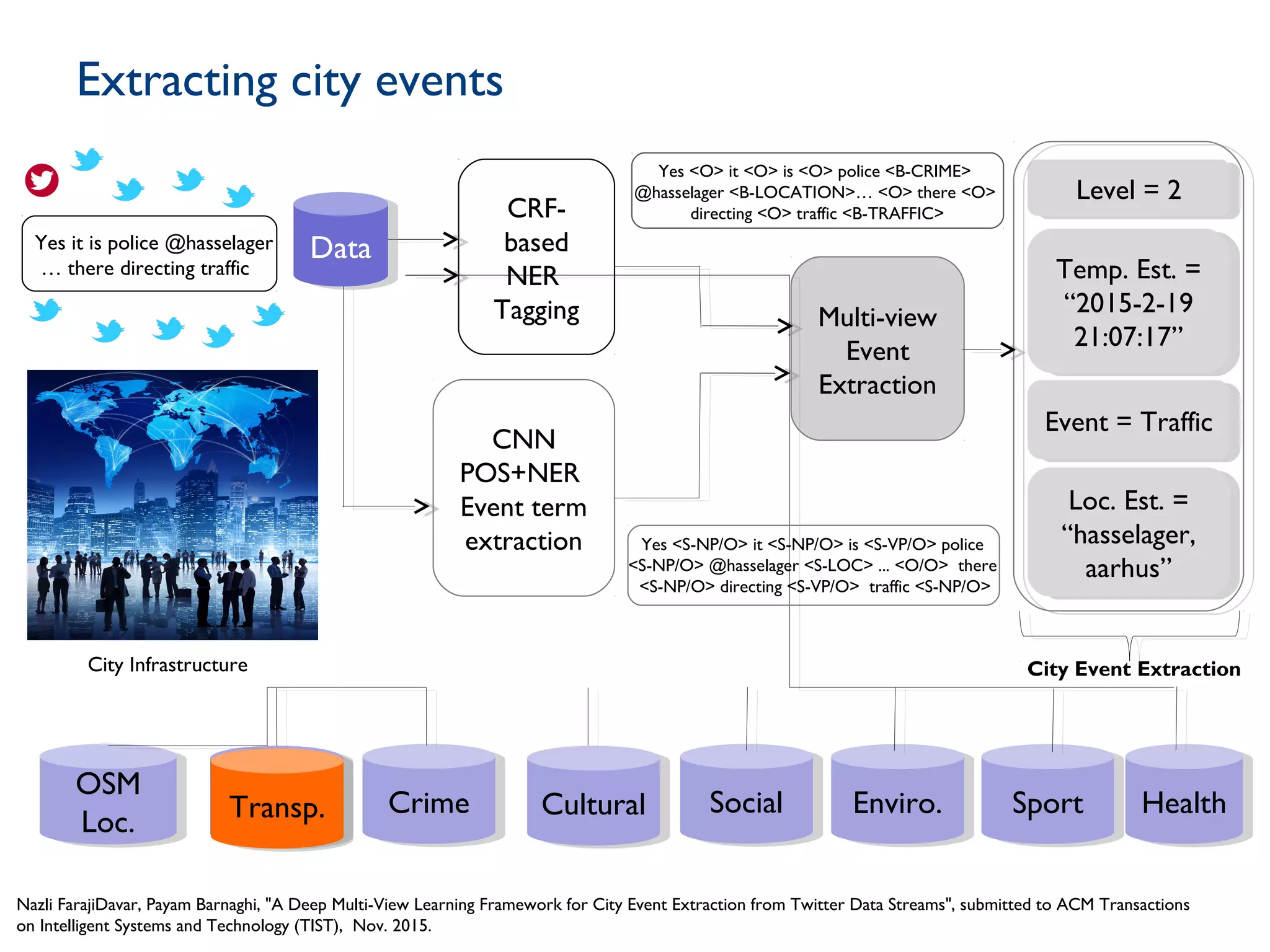 Extracting city events
46
City Infrastructure
Yes it is police @hasselager
… there directing traffic
CRF-
based
NER
Tagging Multi-view
Event
Extraction
Loc. Est. =
“hasselager,
aarhus”
Loc. Est. =
“hasselager,
aarhus”
Temp. Est. =
“2015-2-19
21:07:17”
Temp. Est. =
“2015-2-19
21:07:17”
Level = 2Level = 2
Event = TrafficEvent = Traffic
OSM
Loc.
OSM
Loc.
CrimeCrimeTransp.Transp.
City Event Extraction
CNN
POS+NER
Event term
extraction
CulturalCultural SocialSocial Enviro.Enviro. SportSport HealthHealth
DataData
Transp.Transp.
Yes <O> it <O> is <O> police <B-CRIME>
@hasselager <B-LOCATION>… <O> there <O>
directing <O> traffic <B-TRAFFIC>
Yes <S-NP/O> it <S-NP/O> is <S-VP/O> police
<S-NP/O> @hasselager <S-LOC> ... <O/O> there
<S-NP/O> directing <S-VP/O> traffic <S-NP/O>
Nazli FarajiDavar, Payam Barnaghi, "A Deep Multi-View Learning Framework for City Event Extraction from Twitter Data Streams", submitted to ACM Transactions
on Intelligent Systems and Technology (TIST), Nov. 2015.
 