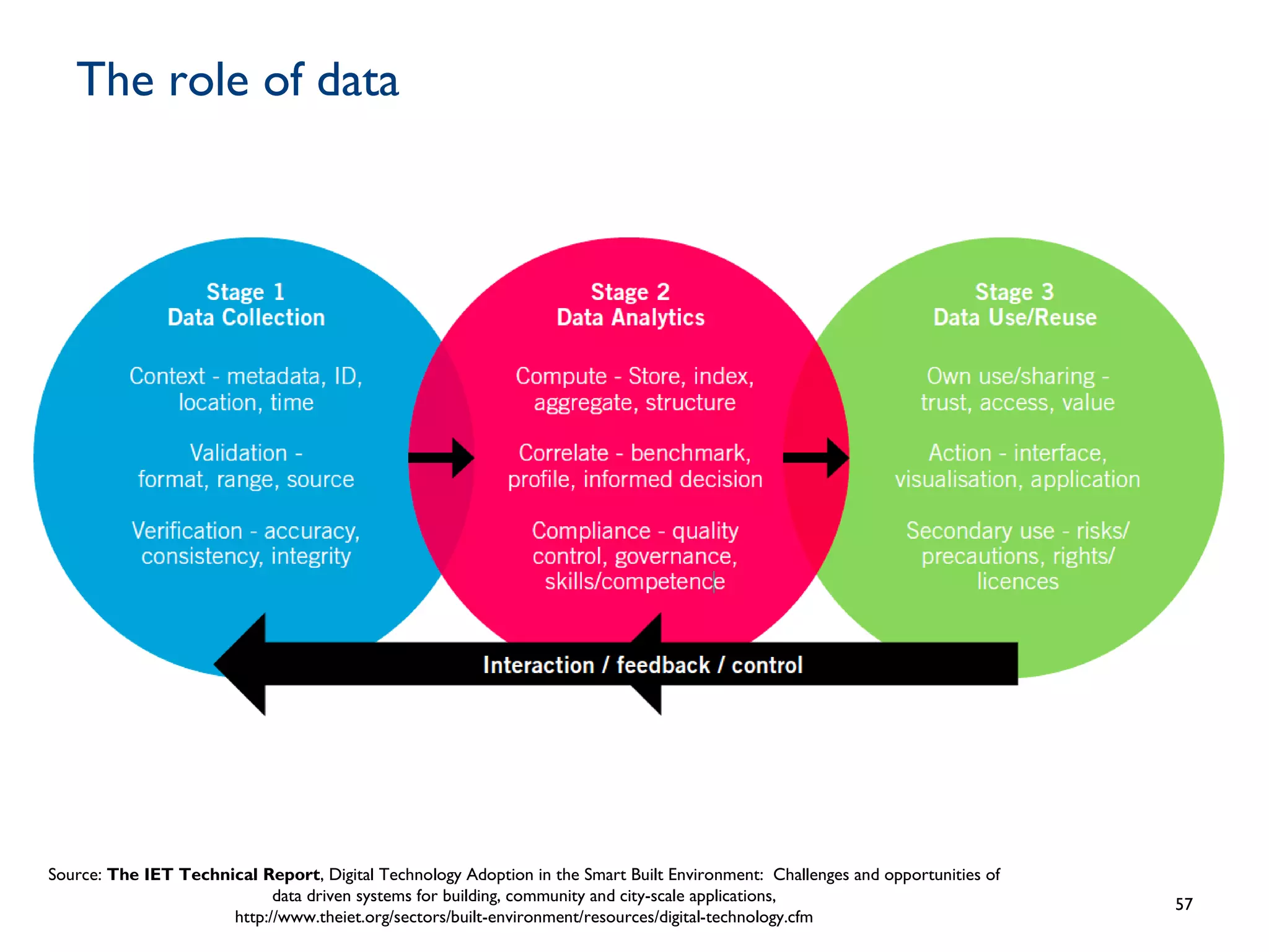 The role of data
57
Source: The IET Technical Report, Digital Technology Adoption in the Smart Built Environment: Challenges and opportunities of
data driven systems for building, community and city-scale applications,
http://www.theiet.org/sectors/built-environment/resources/digital-technology.cfm
 