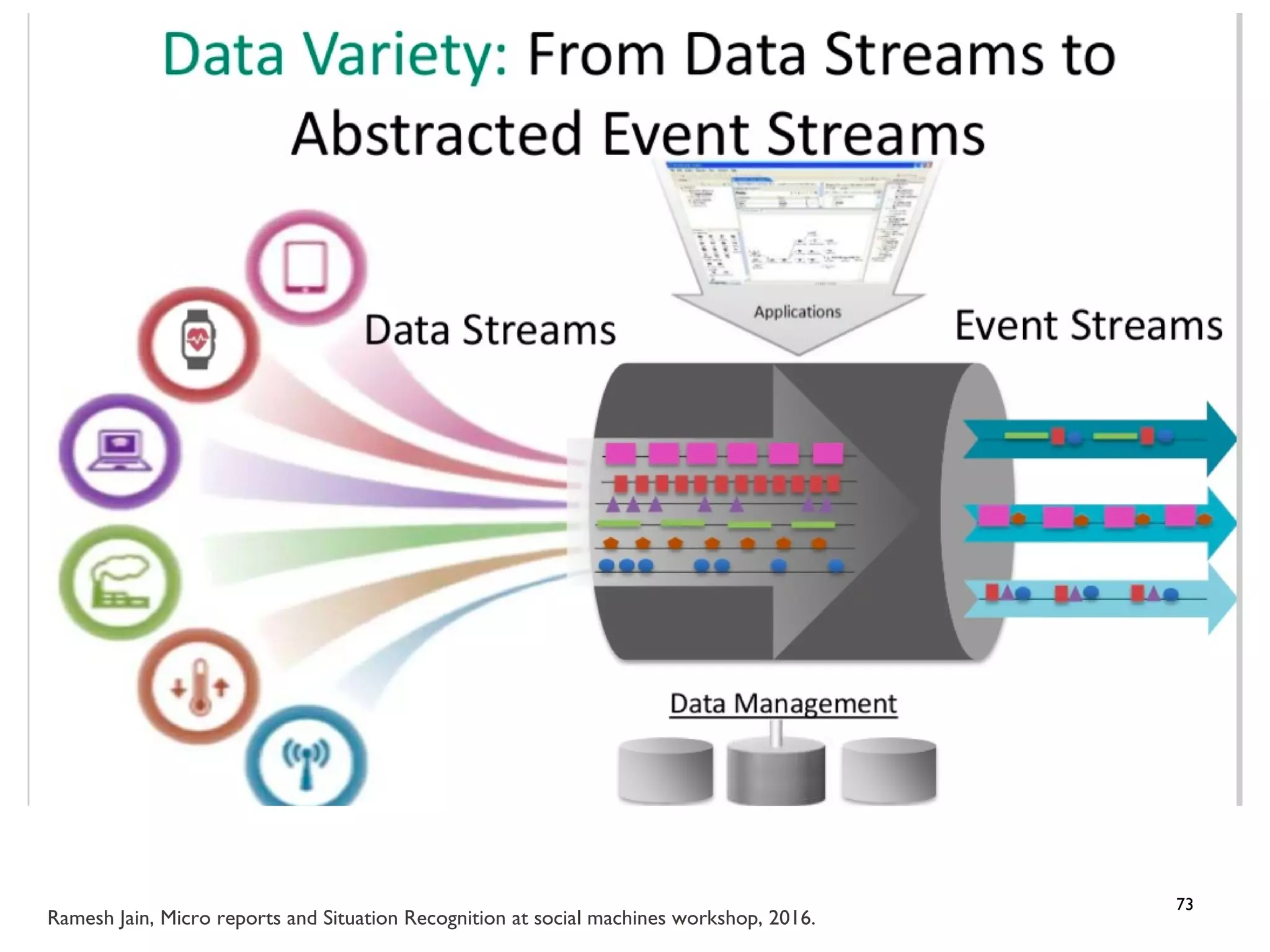 73
Ramesh Jain, Micro reports and Situation Recognition at social machines workshop, 2016.
 