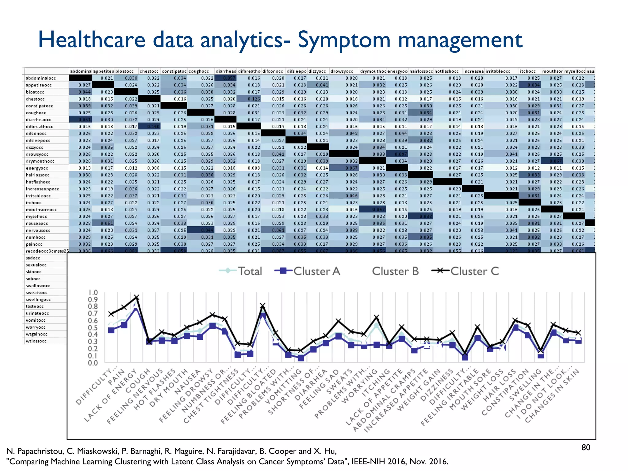 Healthcare data analytics- Symptom management
80N. Papachristou, C. Miaskowski, P. Barnaghi, R. Maguire, N. Farajidavar, B. Cooper and X. Hu,
"Comparing Machine Learning Clustering with Latent Class Analysis on Cancer Symptoms’ Data", IEEE-NIH 2016, Nov. 2016.
 