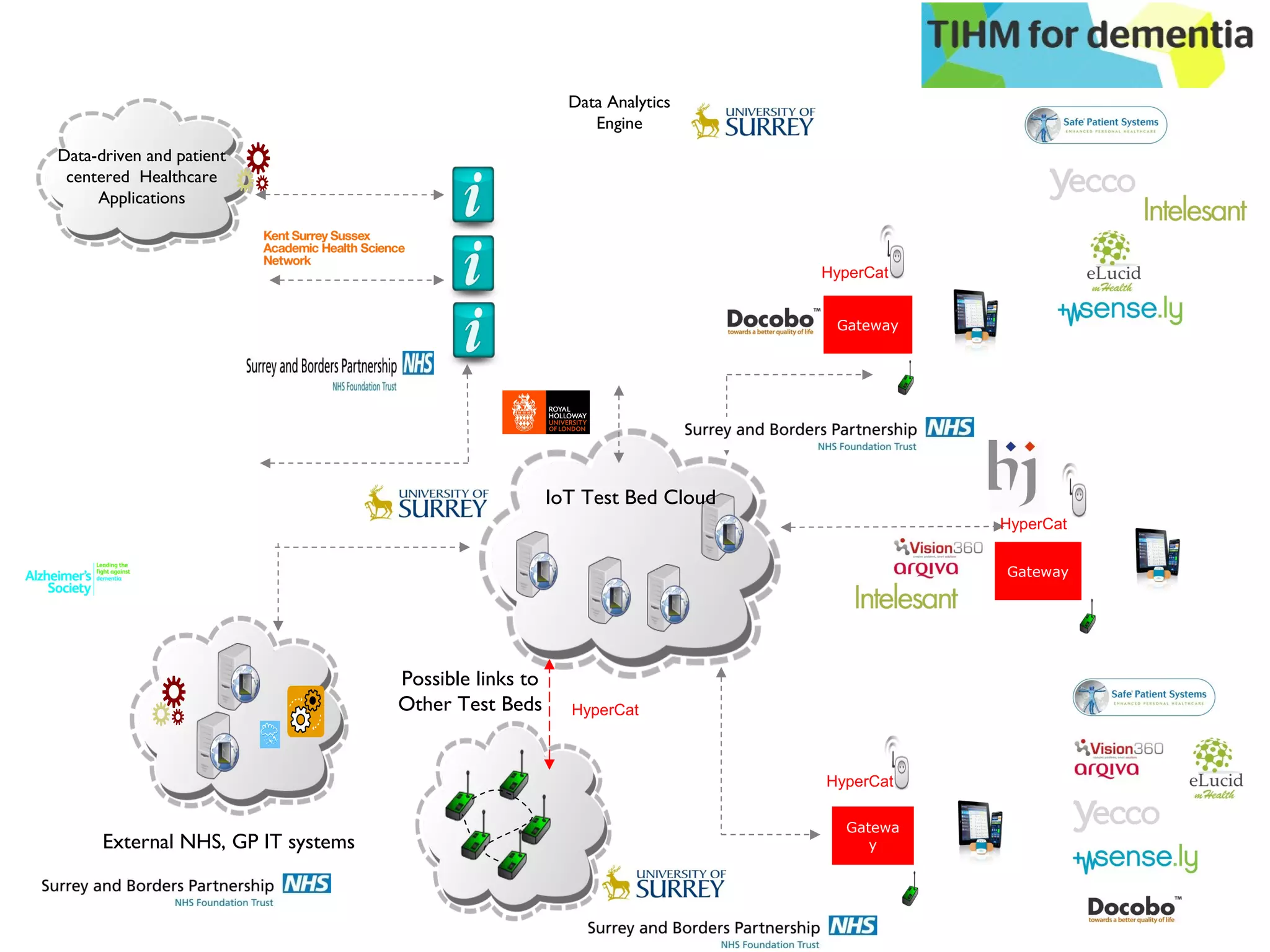 Gateway
Gatewa
y
Data Analytics
Engine
IoT Test Bed Cloud
External NHS, GP IT systems
Possible links to
Other Test Beds
HyperCat
Gateway
HyperCat
HyperCat
HyperCat
Data-driven and patient
centered Healthcare
Applications
 