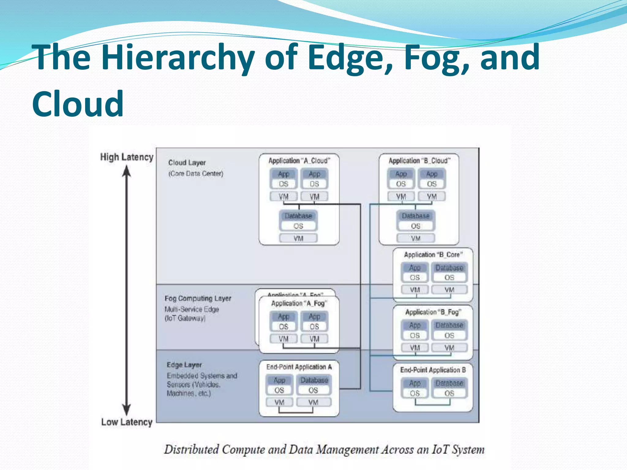Iot data management and compute stack pptx