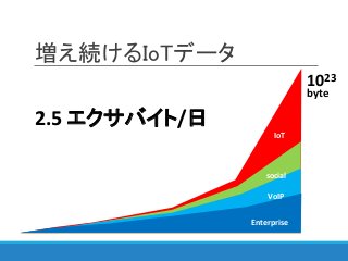増え続けるIoTデータ
1023
byte
Enterprise
VoIP
social
IoT
2.5 エクサバイト/日
 