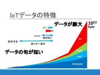 IoTデータの特徴
1023
byte
Enterprise
VoIP
social
IoT
データが膨大
販売予測
Social
IoT
数ヶ月～数年
数時間～
瞬時～
データの旬が短い
 