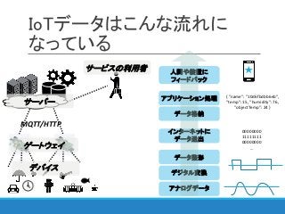IoTデータはこんな流れに
なっている
サービスの利用者
MQTT/HTTP
アナログデータ
デジタル変換
データ整形
インターネットに
データ送出
データ格納
人間や装置に
フィードバック
アプリケーション処理 { "name": "10d6fbdbb6eb",
"temp": 15, "humidity": 76,
"objectTemp": 24 }
00000000
11111111
00000000
…
サーバー
ゲートウェイ
デバイス
 
