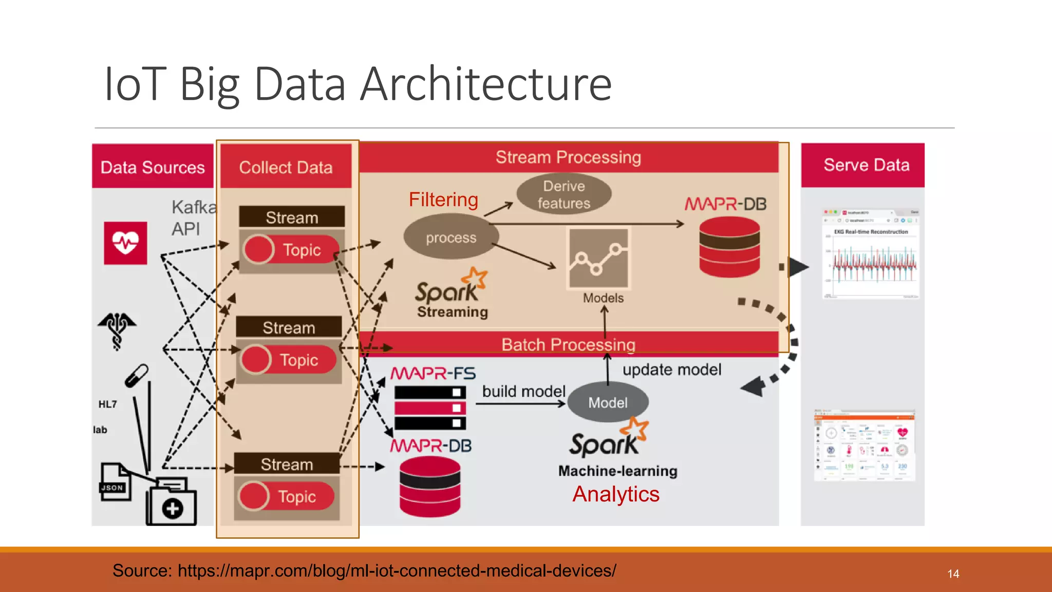 IoT Big Data Architecture
Filtering
Analytics
Source: https://mapr.com/blog/ml-iot-connected-medical-devices/ 14
 