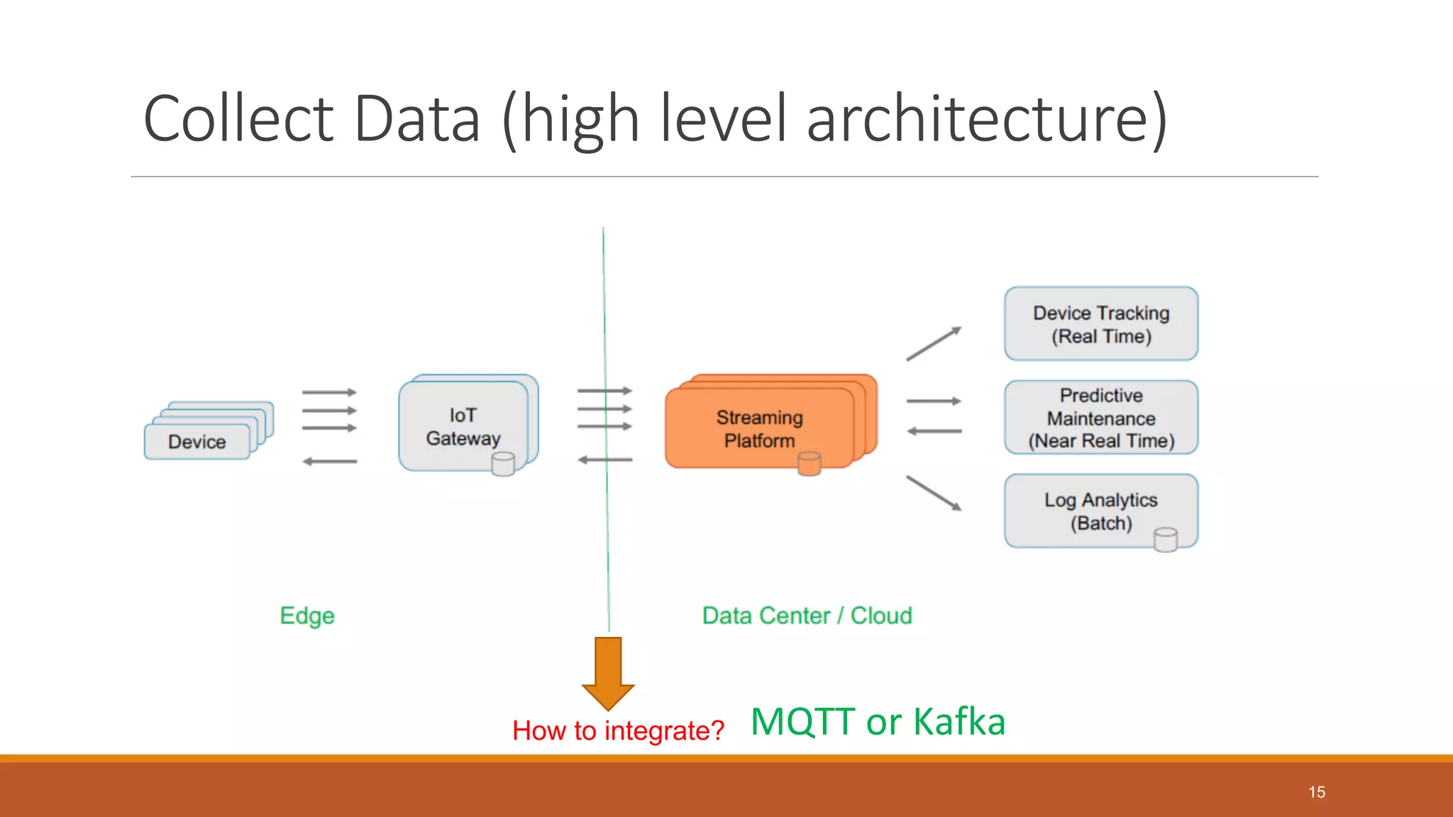 Collect Data (high level architecture)
15
How to integrate? MQTT or Kafka
 