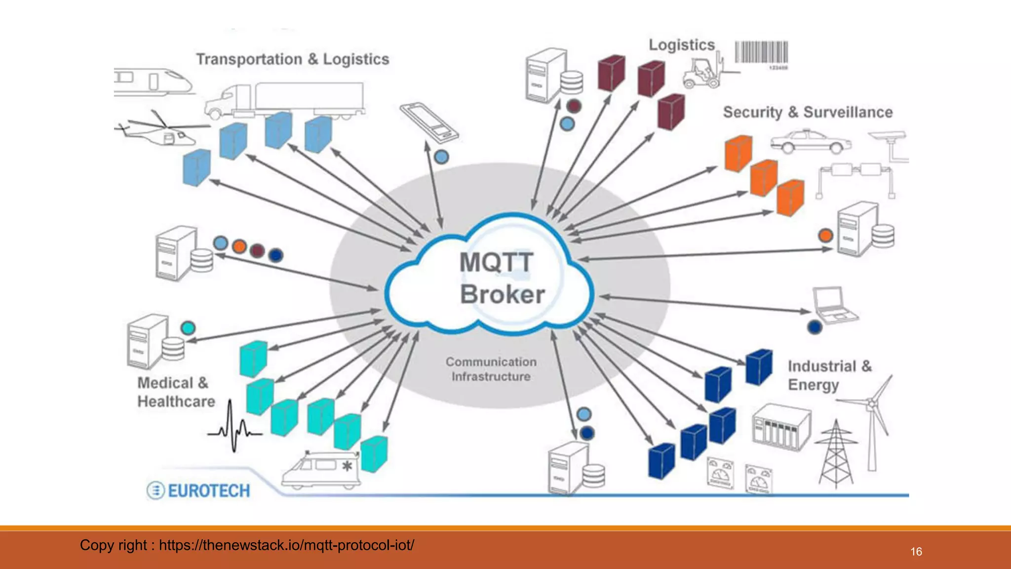 16Copy right : https://thenewstack.io/mqtt-protocol-iot/
 