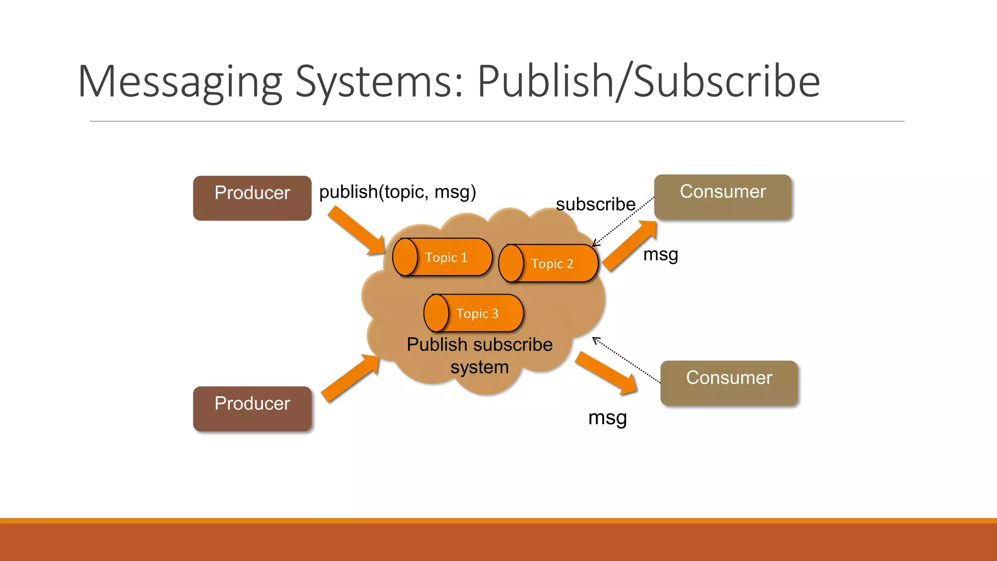 Messaging Systems: Publish/Subscribe
Producer Consumer
Producer
Consumer
Topic 1 Topic 2
Topic 3
subscribe
publish(topic, msg)
Publish subscribe
system
msg
msg
 