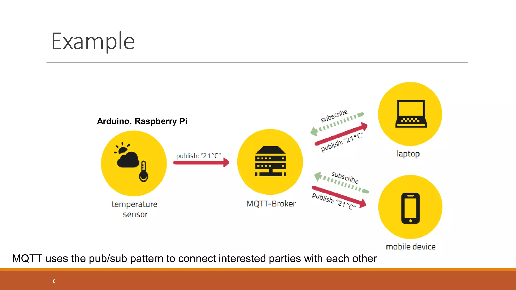 Example
18
MQTT uses the pub/sub pattern to connect interested parties with each other
Arduino, Raspberry Pi
 