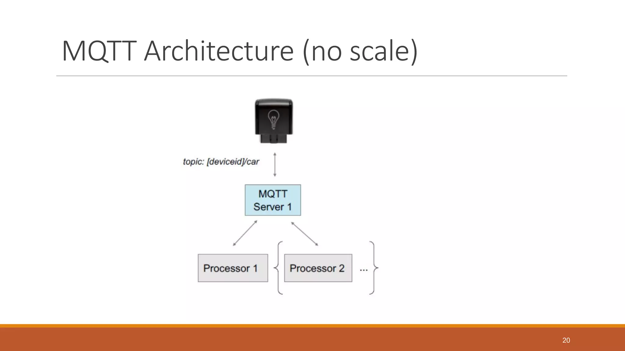 MQTT Architecture (no scale)
20
 