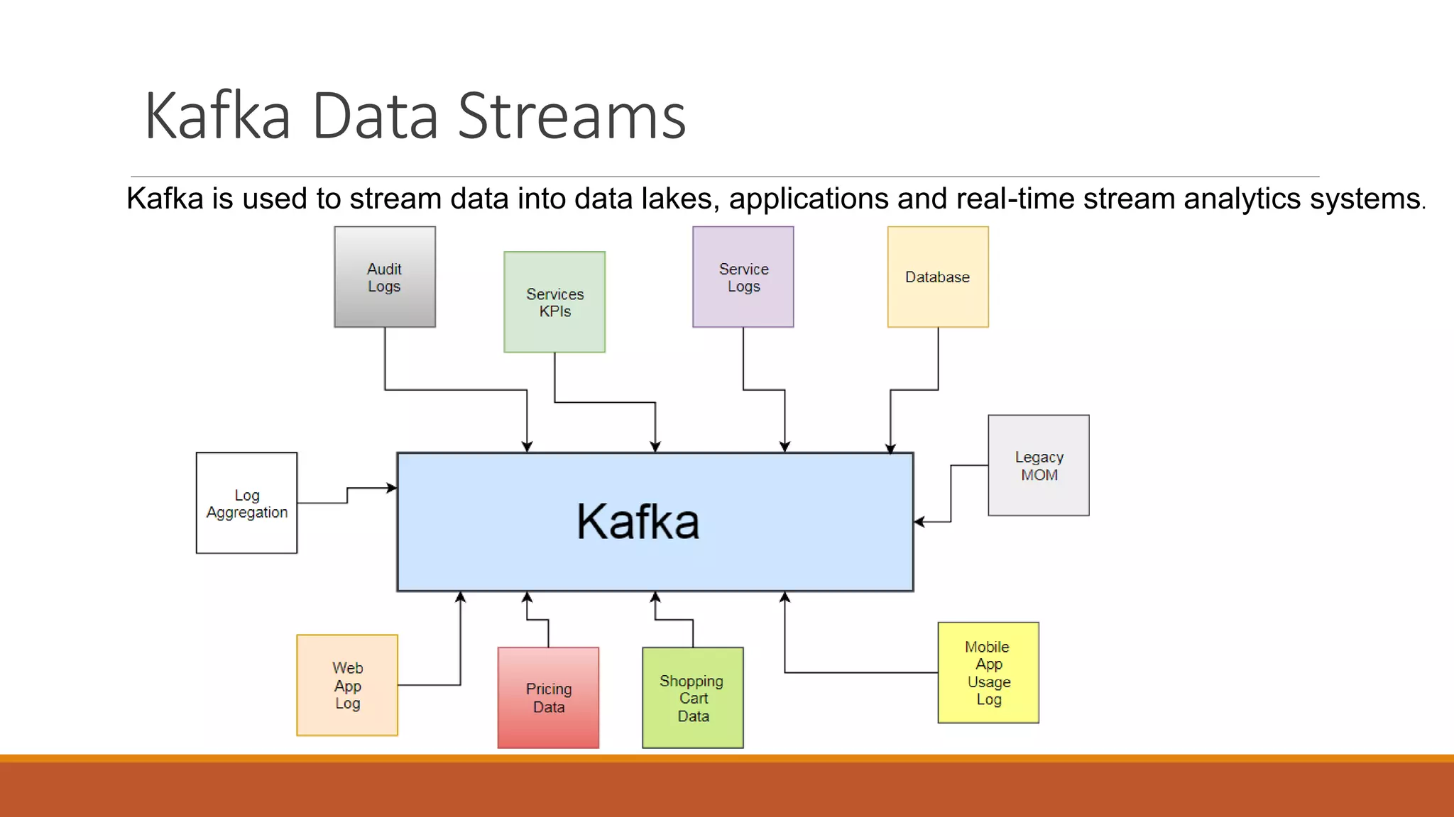 Kafka Data Streams
Kafka is used to stream data into data lakes, applications and real-time stream analytics systems.
 