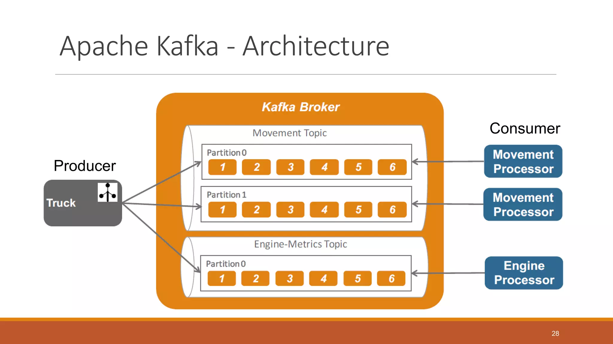 Apache Kafka - Architecture
Producer
Consumer
28
 