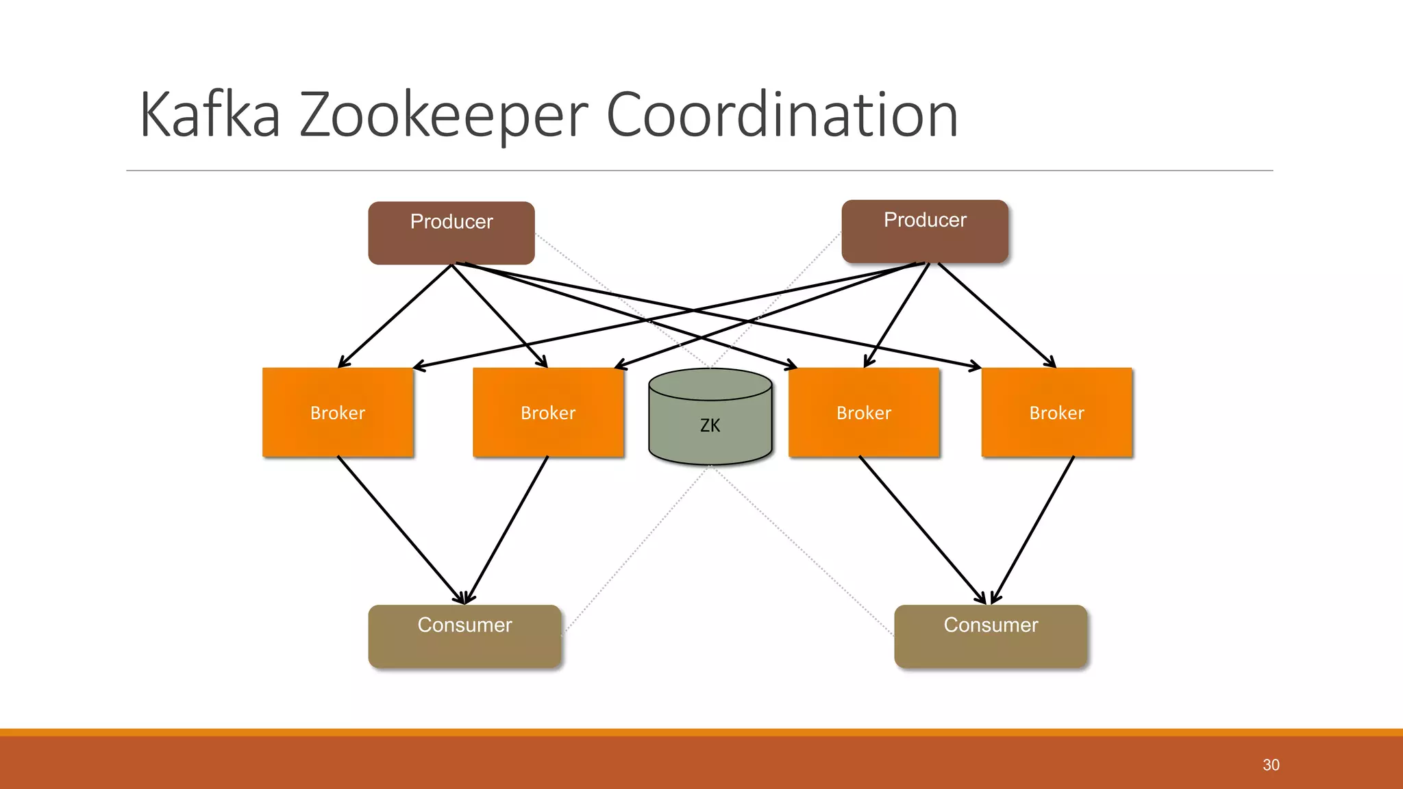 Kafka Zookeeper Coordination
Producer
Consumer
Producer
Broker Broker Broker Broker
Consumer
ZK
30
 