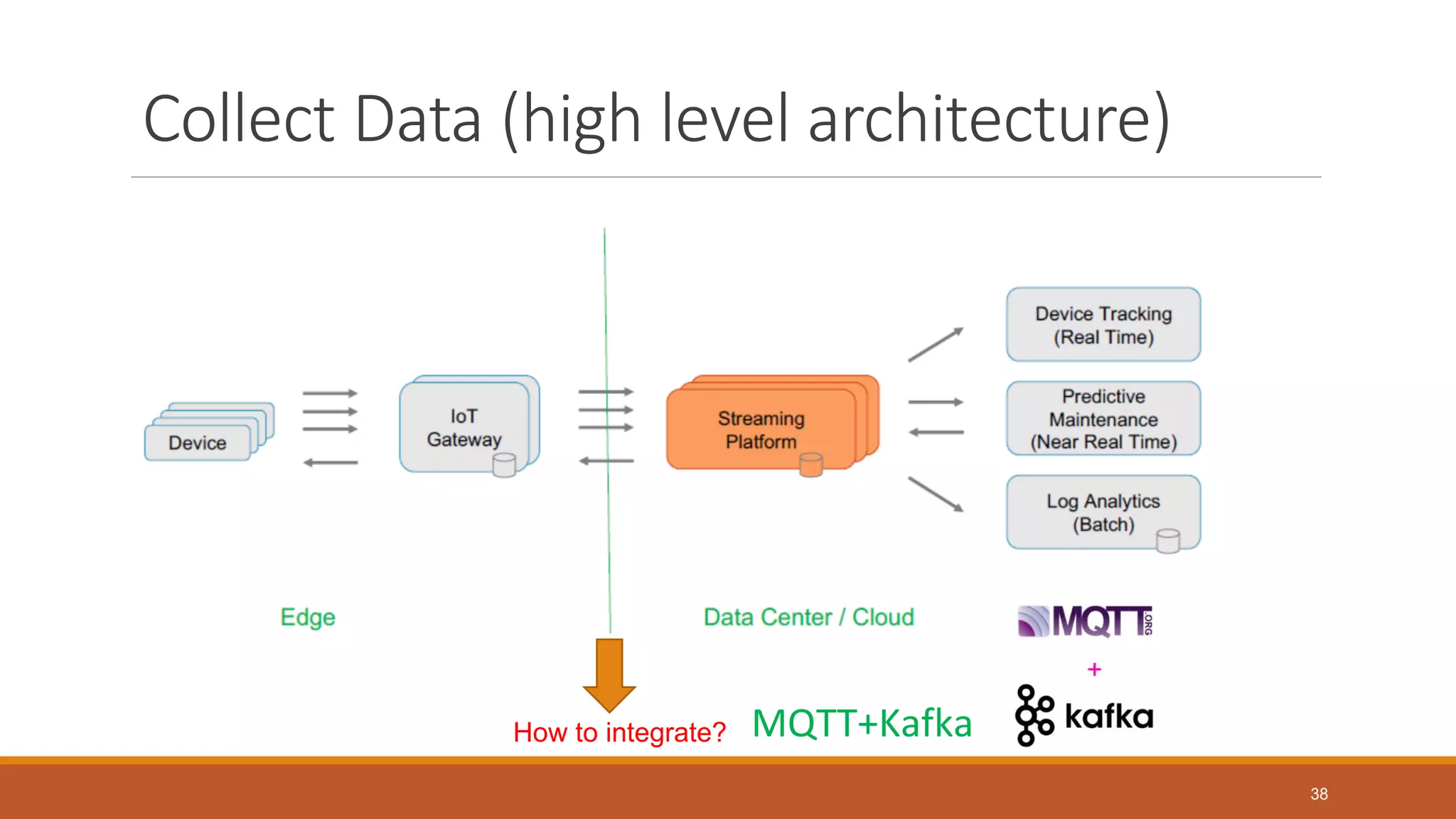 Collect Data (high level architecture)
38
How to integrate? MQTT+Kafka
 
