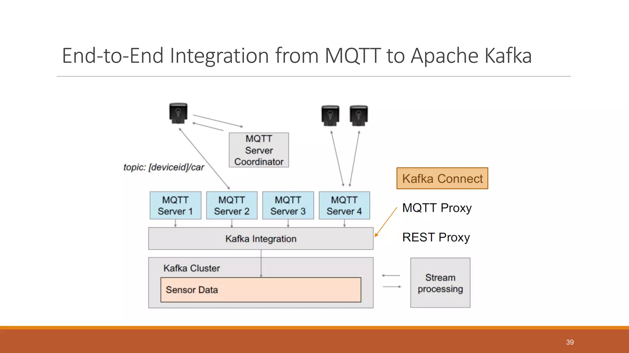 End-to-End Integration from MQTT to Apache Kafka
39
 
