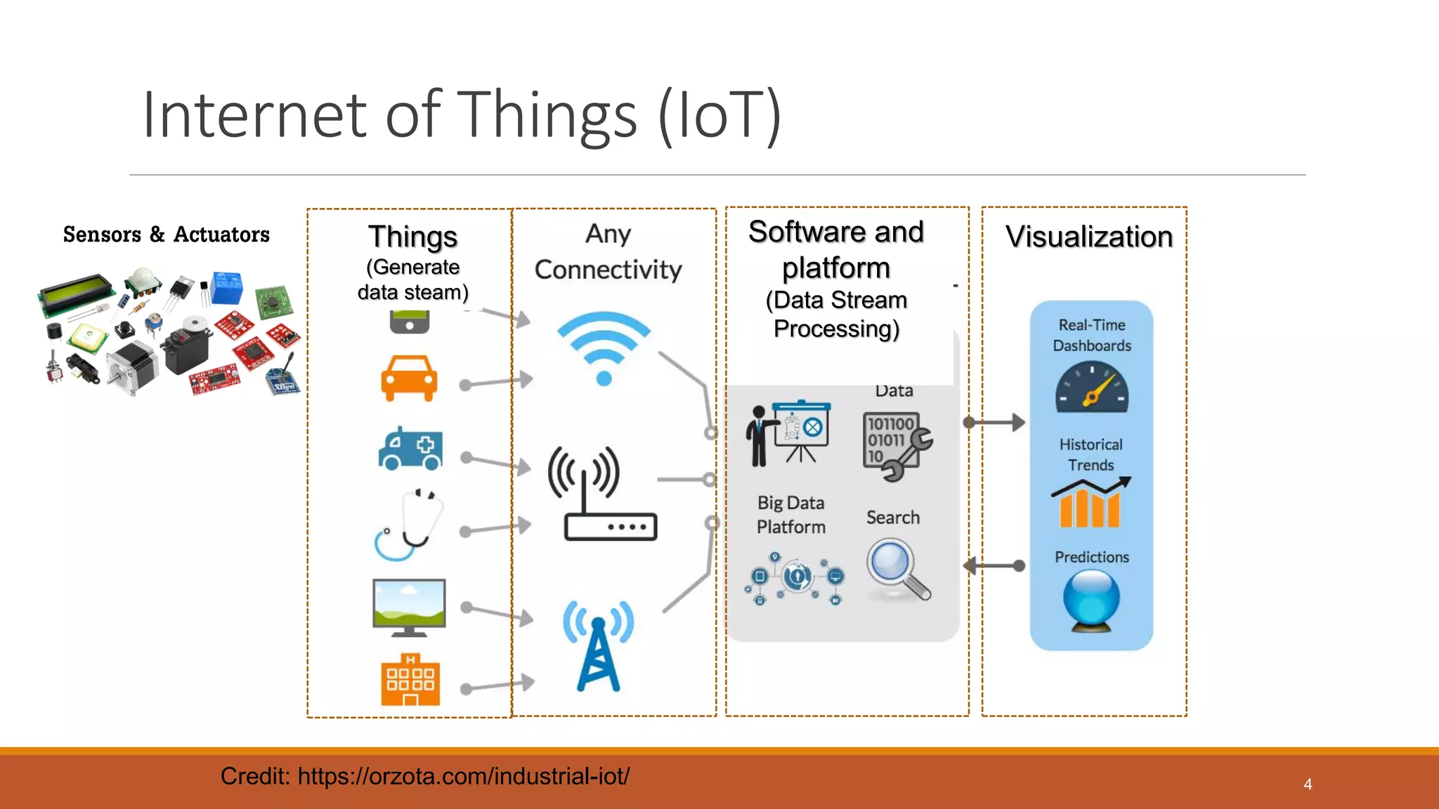 Internet of Things (IoT)
Credit: https://orzota.com/industrial-iot/
Software and
platform
(Data Stream
Processing)
VisualizationThings
(Generate
data steam)
4
Sensors & Actuators
 
